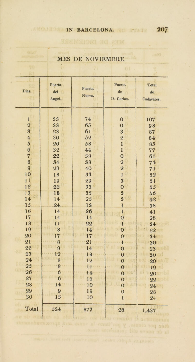 MES DE NOVIEMBRE. Dias. Puerta | del Angel. Puerta Nueva. Puerta de D. Carlos. Total de Cadaveres. 1 33 74 0 107 2 33 65 0 98 3 23 61 3 87 4 30 52 2 84 5 26 58 1 85 6 32 44 1 77 7 22 39 0 61 8 34 38 2 74 9 29 40 2 71 10 18 33 1 52 11 19 29 3 51 12 22 33 0 55 13 18 35 3 56 14 14 25 3 42 15 24 13 1 38 16 14 26 1 41 17 14 14 0 28 18 11 22 1 34 19 8 14 0 22 20 17 17 0 34 21 8 21 1 30 22 9 14 0 23 23 12 18 0 30 24 8 12 0 20 25 8 1 1 0 19 26 6 14 0 20 27 6 16 0 22 28 14 10 0 24 29 9 19 0 28 30 13 10 1 24 26 1,437