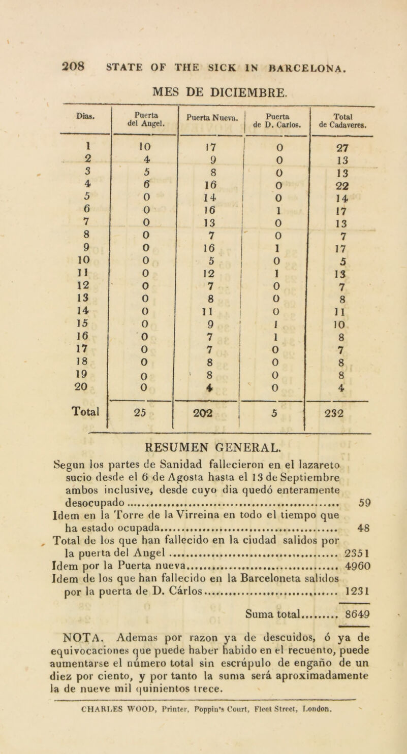 MES DE DICIEMBRE. Dias. Puerta del Angel. Puerta Nueva. Puerta de D. Carlos. Total de Cadaveres. 1 10 17 1 0 27 2 4 9 0 13 3 5 8 0 13 4 6 16 0 22 5 0 14 0 14 6 0 16 1 17 7 0 13 0 13 8 0 7 0 7 9 0 16 1 17 10 0 5 0 5 11 0 12 1 13 12 0 7 0 7 13 0 8 0 8 14 0 11 0 11 15 0 9 ] 10 16 0 7 1 8 17 0 7 0 7 18 0 8 0 8 19 0 ' 8 0 8 20 0 4 0 4 Total 25 202 5 232 RESUMEN GENERAL. Segun los partes de Sanidad fallecieron en el lazareto sucio desde el 6 de Agosta hasia el 13 de Septiembre ambos inclusive, desde cuyo dia quedo enteramente desocupado 59 Idem en la Torre de la Virreina en todo el tiempo que ha estado ocupada 48 Total de los que han fallecido en la ciudad salidos por la puerta del Angel 2351 Idem por la Puerta nueva 4960 Idem de los que han fallecido en la Barceloneta salidos por la puerta de D. Carlos 1231 Suma total 8649 NOTA. Ademas por razon ya de descuidos, 6 ya de equivocaciones que puede haber habido en el recuento, puede aumentarse el numero total sin escrupulo de engano de un diez por ciento, y por tanto la suma sera aproximadamente la de nueve mil quinientos trece. CHARLES WOOD, Printer, Poppin’s Court, Fleet Street, London.