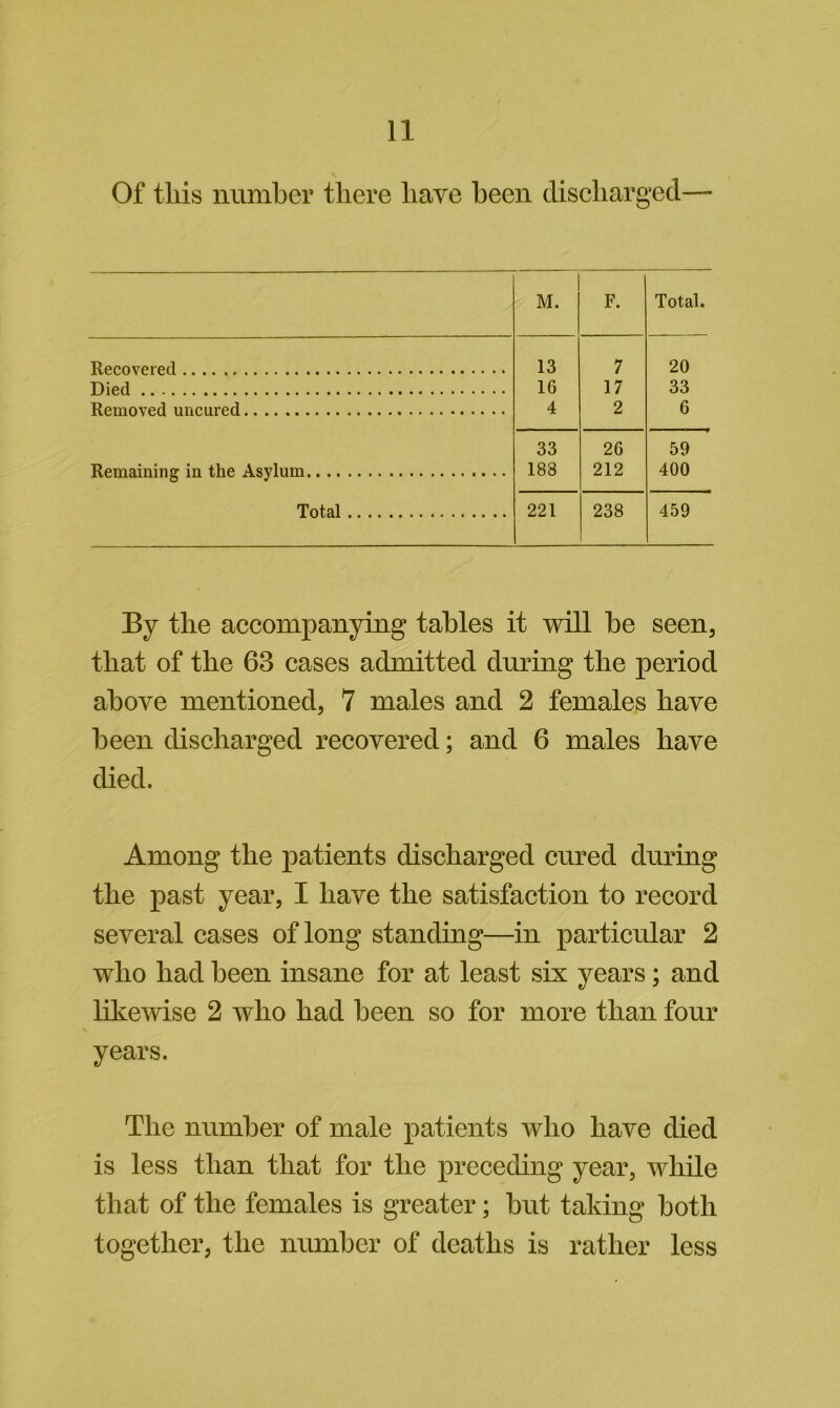 Of this iinmher there have been diseharged M. F. Total. Rpf^nvpi'pfl 13 7 20 Diprl 16 17 33 Removed uncured 4 2 6 33 26 59 Remaining in the Asylum 188 212 400 Total 221 238 459 By the accompanying tables it will he seen, that of the 63 cases admitted during the period above mentioned, 7 males and 2 females have been discharged recovered; and 6 males have died. Among the patients discharged cured during the past year, I have the satisfaction to record several cases of long standing—in particular 2 who had been insane for at least six years; and likewise 2 who had been so for more than four years. The number of male patients who have died is less than that for the preceding year, while that of the females is greater; but taking both together, the number of deaths is rather less