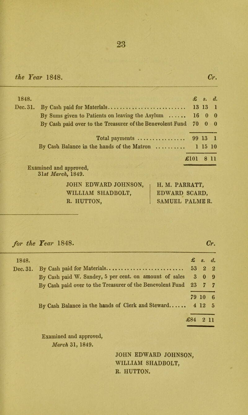 the Tear 1848. Cr, 1848. ^ s. d. Dec. 31. By Cash paid for Materials 13 13 1 By Sums given to Patients on leaving the Asylum 16 0 0 By Cash paid over to the Treasurer of the Benevolent Fund 70 0 0 Total payments 99 13 1 By Cash Balance in the hands of the Matron 1 15 10 Examined and approved, 31s^ Marchy 1849. JOHN EDWARD JOHNSON, WILLIAM SHADBOLT, R. HUTTON, £101 8 11 H. M. PARRATT, EDWARD SCARD, SAMUEL PALMER. for the Tear 1848. Cr. 1848. £ s. d. Dec. 31. By Cash paid for Materials 53 2 2 By Cash paid W. Sandey, 5 per cent, on amount of sales 3 0 9 By Cash paid over to the Treasurer of the Benevolent Fund 23 7 7 79 10 6 By Cash Balance in the hands of Clerk and Steward 4 12 5 £84 2 11 Examined and approved, March 31, 1849. JOHN EDWARD JOHNSON, WILLIAM SHADBOLT, R. HUTTON.