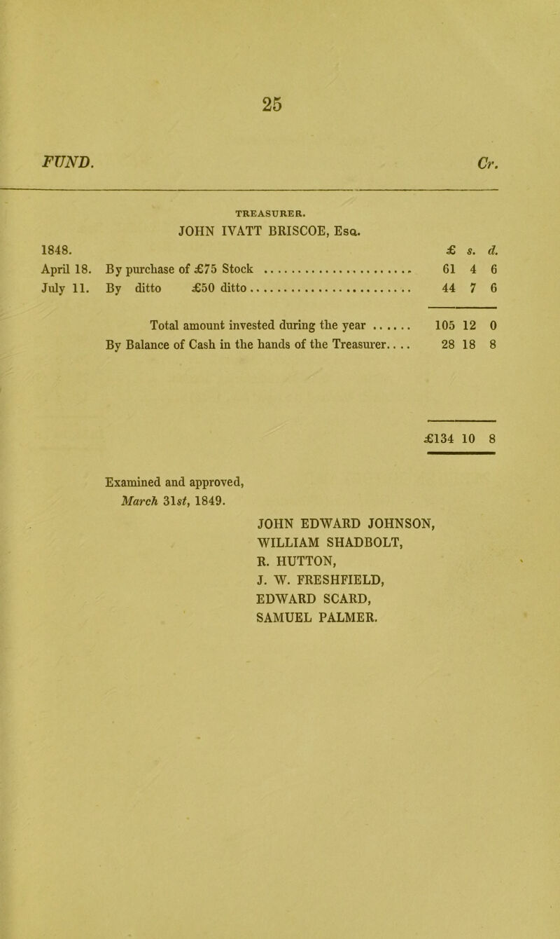 FUND. Cr. TREASURER. JOHN IVATT BRISCOE, Esa. 1848. £ s. d. April 18. By purchase of £75 Stock 61 4 6 July 11. By ditto £50 ditto 44 7 6 Total amount invested during the year 105 12 0 By Balance of Cash in the hands of the Treasurer.... 28 18 8 £134 10 8 Examined and approved, March 31s#, 1849. JOHN EDWARD JOHNSON, WILLIAM SHADBOLT, R. HUTTON, J. W. FRESHFIELD, EDWARD SCARD,