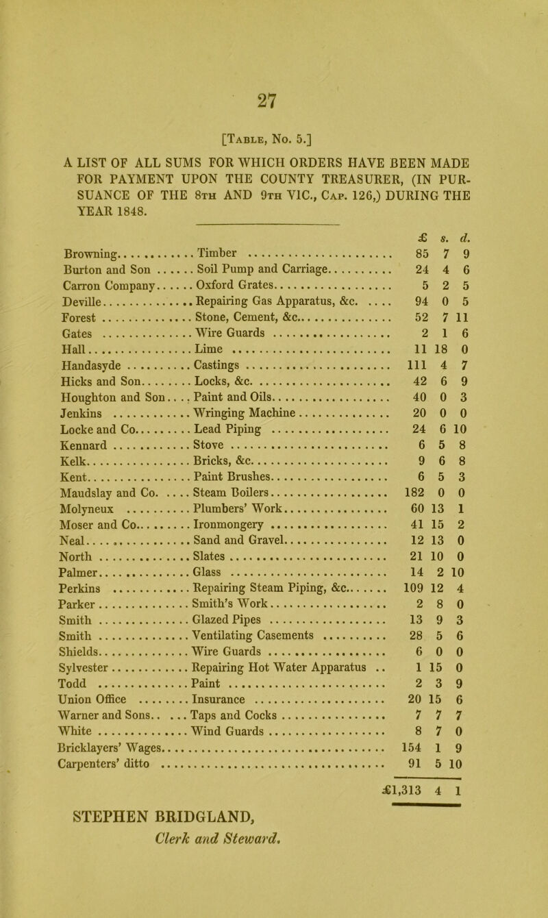 [Table, No. 5.] A LIST OF ALL SUMS FOR WHICH ORDERS HAVE BEEN MADE FOR PAYMENT UPON THE COUNTY TREASURER, (IN PUR- SUANCE OF THE 8th and 9th VIC., Cap. 126,) DURING THE YEAR 1848. Browning Timber Burton and Son Soil Pump and Carriage Carron Company Oxford Grates Deville Repairing Gas Apparatus, &c Forest Stone, Cement, &c Gates Wire Guards Hall Lime Handasyde Castings Hicks and Son Locks, &c Houghton and Son.... Paint and Oils Jenkins Wringing Machine Locke and Co Lead Piping Kennard Stove Kelk Bricks, &c Kent Paint Brushes Maudslay and Co Steam Boilers Molyneux Plumbers’ Work Moser and Co Ironmongery Neal. Sand and Gravel North Slates Palmer Glass Perkins Repairing Steam Piping, &c Parker Smith’s Work Smith Glazed Pipes Smith Ventilating Casements Shields Wire Guards Sylvester Repairing Hot Water Apparatus .. Todd Paint Union Office Insurance Warner and Sons Taps and Cocks White Wind Guards Bricklayers’ Wages Carpenters’ ditto £ s. d. 85 7 9 24 4 6 5 2 5 94 0 5 52 7 11 2 1 6 11 18 0 111 4 7 42 6 9 40 0 3 20 0 0 24 6 10 6 5 8 9 6 8 6 5 3 182 0 0 60 13 1 41 15 2 12 13 0 21 10 0 14 2 10 109 12 4 2 8 0 13 9 3 28 5 6 6 0 0 1 15 0 2 3 9 20 15 6 7 7 7 8 7 0 154 1 9 91 5 10 ^1,313 4 1 STEPHEN BRIDGLAND,