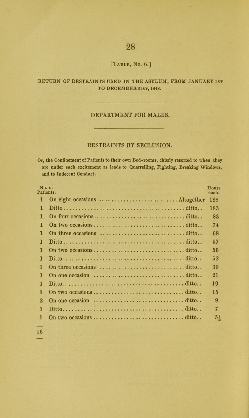 [Table, No. 6.] RETURN OF RESTRAINTS USED IN THE ASYLUM, FROM JANUARY 1st TO DECEMBER 31st, 1848. DEPARTMENT FOR MALES. RESTRAINTS BY SECLUSION. Or, the Confinement of Patients to their own Bed-rooms, chiefly resorted to when they are under such excitement as leads to Quarrelling, Fighting, Breaking Windows, and to Indecent Conduct. No. of Hours Patients. each. 1 1 1 1 1 1 1 1 1 1 1 1 2 1 1 On eight occasions Ditto On four occasions. On two occasions. On three occasions Ditto On two occasions. Ditto On three occasions On one occasion . Ditto On two occasions. On one occasion . Ditto On two occasions . Altogether .. ditto.. .. ditto.. .. ditto.. .. ditto.. .. ditto.. .. ditto.. .. ditto.. .. ditto.. .. ditto.. .. ditto.. .. ditto.. .. ditto.. .. ditto.. .. chtto.. 188 183 83 74 68 57 56 52 30 21 19 15 9 7 H 16