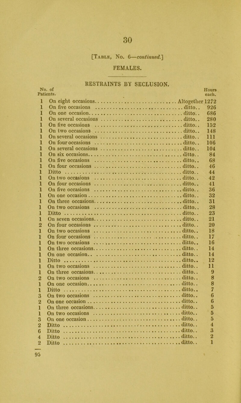 [Table, No. 6—continued.'] FEMALES. RESTRAINTS BY SECLUSION. No. of Hours Patients. each. 1 On eight occasions 1 On five occasions 926 1 On one occasion 686 1 On several occasions .... 280 1 On five occasions 152 1 On two occasions 148 1 On several occasions .... 111 1 On four occasions 106 1 On several occasions .... 104 1 On six occasions 84 1 On five occasions 68 1 On four occasions 46 1 Ditto 44 1 On two occasions 42 1 On four occasions 41 1 On five occasions 36 1 On one occasion 32 1 On three occasions 31 1 On two occasions 28 1 Ditto 23 1 On seven occasions 21 2 On four occasions 20 1 On two occasions 18 1 On four occasions 17 1 On two occasions 16 1 On three occasions 14 1 On one occasion 14 1 Ditto 12 1 On two occasions 11 1 On three occasions 9 2 On two occasions 8 1 On one occasion 8 1 Ditto 7 3 On two occasions 6 2 On one occasion 6 1 On three occasions 5 1 On two occasions 5 3 On one occasion 5 2 Ditto 4 6 Ditto 3 4 Ditto 2 2 Ditto 1 95