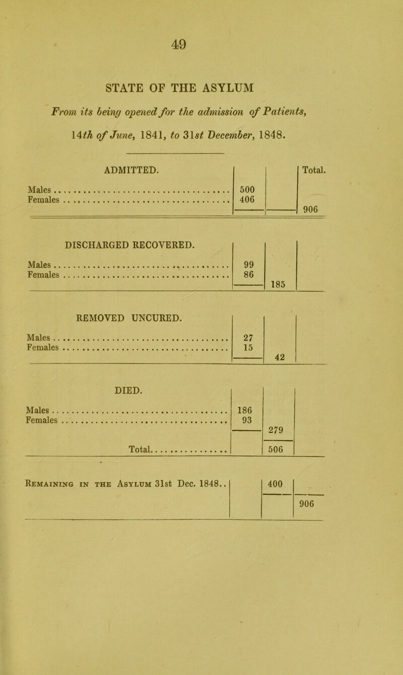 STATE OF THE ASYLUM From its being opened for the admission of Patients, \Ath of June, 1841, to 31«^ December, 1848. ATales ADMITTED. 500 Total. Females 406 906 DISCHARGED RECOVERED. Males .. Females REMOVED UNCURED. Males .. Females 99 86 185 27 15 42 DIED. Males Females Total. 186 93 279 506 400 906 Remaining in the Asylum 31st Dec. 1848..