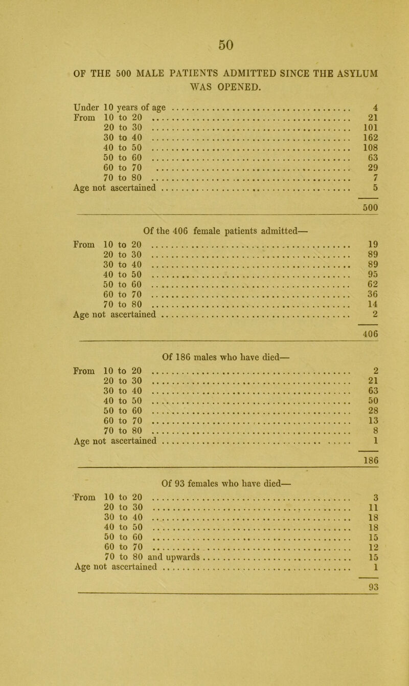 OF THE 500 MALE PATIENTS ADMITTED SINCE THE ASYLUM WAS OPENED. Under 10 years of age 4 From 10 to 20 21 20 to 30 101 30 to 40 162 40 to 50 108 50 to 60 63 60 to 70 29 70 to 80 7 Age not ascertained 5 500 Of the 406 female patients admitted— From 10 to 20 19 20 to 30 89 30 to 40 89 40 to 50 95 50 to 60 62 60 to 70 36 70 to 80 14 Age not ascertained 2 406 Of 186 males who have died— From 10 to 20 2 20 to 30 21 30 to 40 63 40 to 50 50 50 to 60 28 60 to 70 13 70 to 80 8 Age not ascertained 1 186 Of 93 females who have died— From 10 to 20 3 20 to 30 11 30 to 40 18 40 to 50 18 50 to 60 15 60 to 70 12 70 to 80 and upwards 15 Age not ascertained 1 93