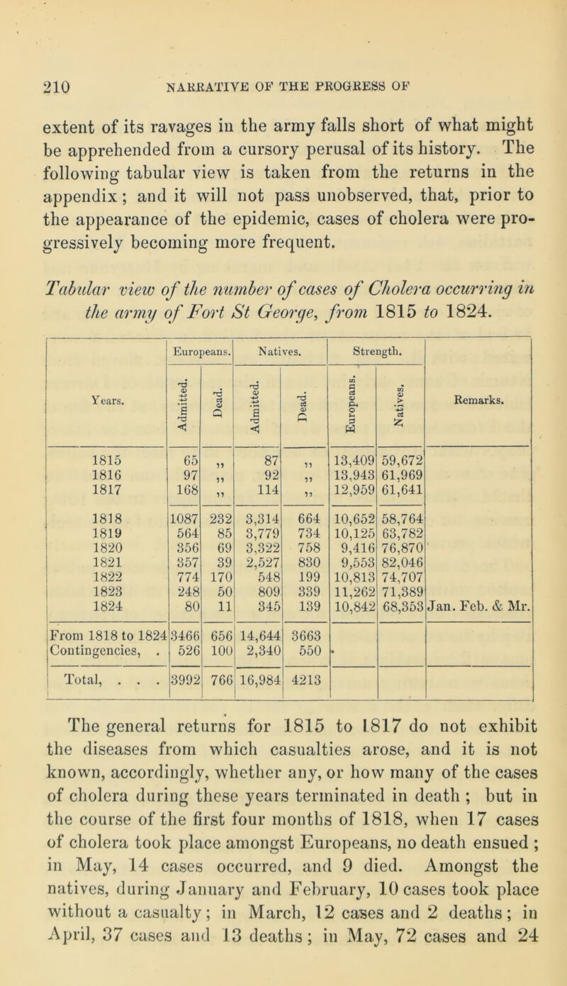 extent of its ravages in the army falls short of what might be apprehended from a cursory perusal of its history. The following tabular view is taken from the returns in the appendix; and it will not pass unobserved, that, prior to the appearance of the epidemic, cases of cholera were pro- gressively becoming more frequent. Tabular view of the number of cases of Cholera occurring in the army of Fort St George, from 1815 to 1824. 1 1 1 Y ears. Europeans. Natives. Strength. Remarks. Admitted. Dead. Admitted. Dead. Europeans. Natives. 1815 65 87 13,409 59,672 1816 97 92 7? 13,943 61,969 1817 I 168 114 12,959 61,641 1818 1087 232 3,314 664 10,652 58,764 1819 564 85 3,779 734 10,125 63,782 1 1820 356 69 3,322 758 9,416 76,870 1 1821 857 39 2,527 830 9,553 82,046 j 1822 774 170 548 199 10,813 74,707 i 1823 248 50 809 339 11,262 71,389 1824 80 11 345 139 10,842 68,353 Jan. Feb. & Mr. jFrom 1818 to 1824 3466 656 14,644 3663 jContingencies, . 526 100 2,340 550 • Total, . . . i 3992 766 16,984 4213 The general returns for 1815 to 1817 do not exhibit the diseases from which casualties arose, and it is not known, accordingly, whether any, or how many of the cases of cholera during these years terminated in death ; but in the course of the first four months of 1818, when 17 cases of cholera took place amongst Europeans, no death ensued ; in May, 14 cases occurred, and 9 died. Amongst the natives, during January and February, 10 cases took place without a casualty; in March, 12 cases and 2 deaths; in April, 37 cases and 13 deaths; in May, 72 cases and 24