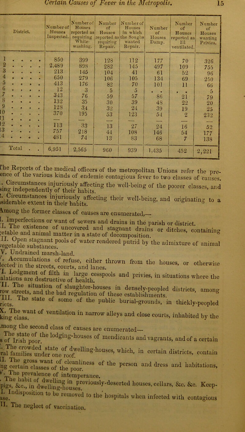 District. Number of Houses Inspected. Number of Houses reported as requiring White- washing. Number of Houses reported as requiring Repair. Number of Houses in which the Soughs wanted Repair. Number of Houses Damp. Number of Houses reported as 111 ventilated. Number of Houses wanting Privies. 1 . . . . 850 399 128 112 177 70 326 2 ... . 2,489 898 282 145 497 109 75 5 3 . . . . 213 145 104 41 61 52 96 4 . . . . 650 279 106 105 134 69 250 5 ... , 413 176 82 70 101 11 66 d ... . 12 3 5 5 • • 5 7 ... . 343 76 59 57 86 21 79 S ... . 132 35 30 39 48 22 20 9 . . . . 128 3.4 32 24 39 19 25 10 . . 1 . . . . 370 195 53 123 54 2 232 12 ... . 113 33 13 27 24 16 52 3 . 757 218 44 108 146 54 177 4 . . 0 481 74 13 83 68 7 138 Total . 6,951 2,565 960 939 1,435 452 2,221 rhe Reports of the medical officers of the metropolitan Unions refer the pre- ence of the various kinds of endemic contagious fever to two classes of causes. well'being of the poorer classes’«* th6ir WeU'bein& and onginating to a &.mong the former classes of causes are enumerated,— CT IyrfeCtl°nS 01' want of sewers and drains in the parish or district. .1. ine existence of uncovered and stagnant drains or ditches, containing ,etable and animal matter in a state of decomposition 1:5 IIge?Mesu^er1S °f ^ pUtrid b*'the admixt™ of animal V. Undrained marsh-land. ftom the housas’» aMo°nf™“ f'helTth.eSSP00lS ani PriVie3' hl SitUati0,,S where stems'. “ dese'y-P“l>1<!<l districts, among rrir St™£ts’ aml the had regulation of these establishments. riots. The °f S°me °f the public burial-grounds, in thickly-peopled kin gcLTDt °f V6ntllati0n hl narr0W alleys and olose courts, inhabited by the .mong the second class of causes are enumerated— sofhIri,8htepSoi-!hel0dginS'h°USeS °f mendicats and vagrants, and of a certain 'vhich> in °erta!n districts' °o“tato °f the P“™ and habitations, V T\ ^ prevalence of intemperance. pigs,e&c.,\n°dwelhn^houses^eV10,1S^^eSei^e^ houses> ccllars> &c- &c- K«cp- LJndisposition to be removed to the hospitals when infected with contagious Tiie neglect of vaccination.