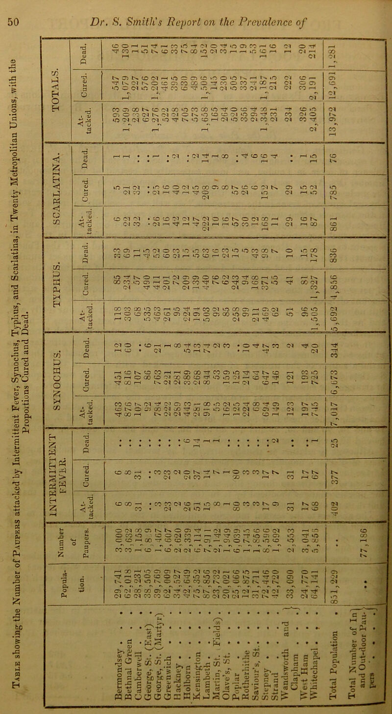 Table showing the Number of Paupers attacked by Intermittent Fever, Synoclius, Typhus, and Scarlatina, in Twenty Metropolitan Unions, with the Proportions Cured and Dead.
