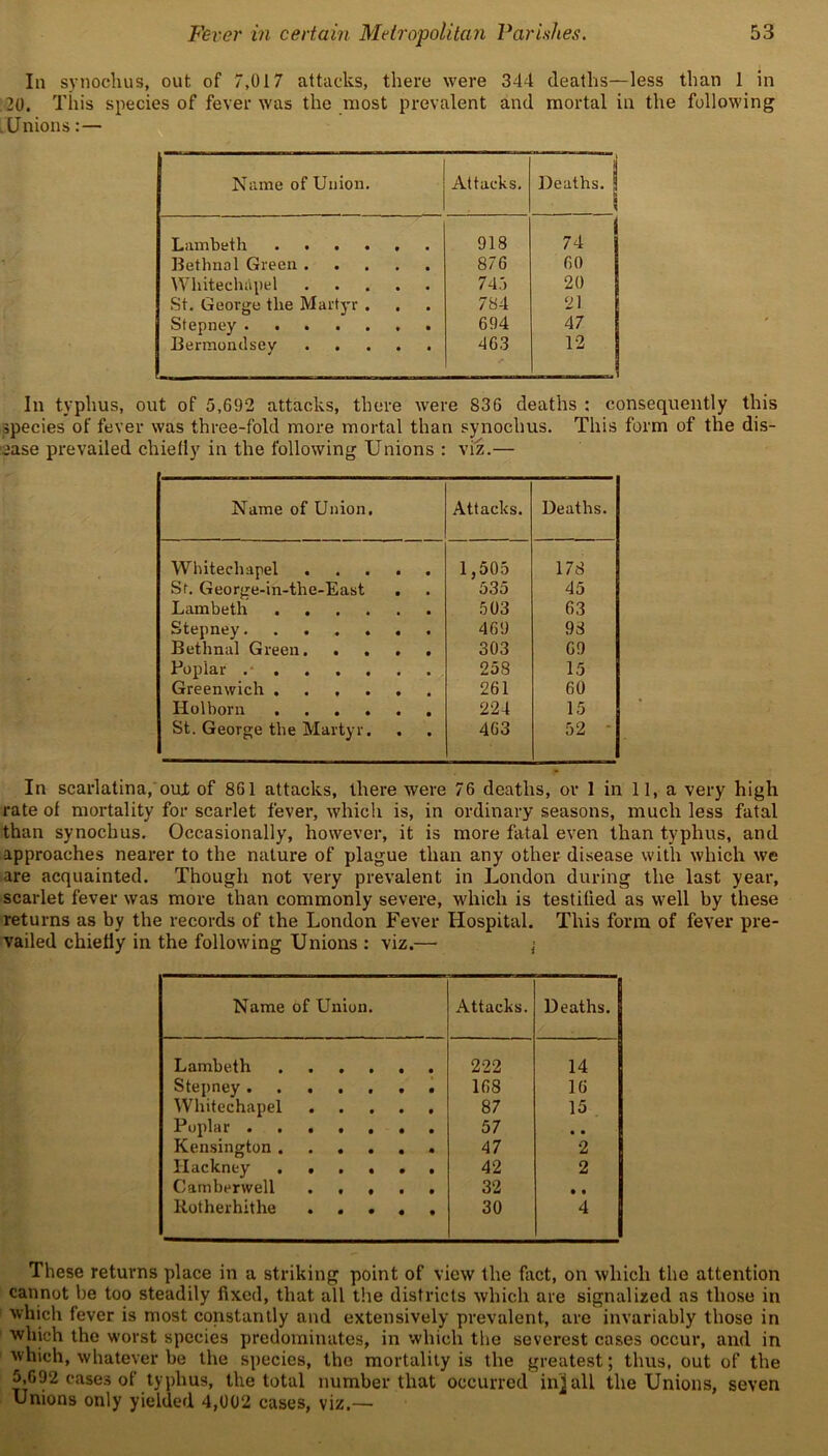 In synochus, out of 7,017 attacks, there were 344 deaths—less than 1 in .20. This species of fever was the most prevalent and mortal in the following Unions: — Name of Union. Attacks. Deaths, j Lambeth 918 74 Bethnal Green 876 60 Whitechapel 745 20 St. George the Martyr . . 784 21 Stepney 694 47 Bermondsev * 463 12 In typhus, out of 5,602 attacks, there were 836 deaths : consequently this species of fever was three-fold more mortal than synochus. This form of the dis- ease prevailed chiefly in the following Unions : viz.— Name of Union. Attacks. Deaths. Whitechapel ..... 1,505 178 St. George-in-the-East . 535 45 Lambeth 503 63 Stepney....... 469 93 Bethnal Green 303 69 Poplar . . 258 15 Greenwich 261 60 Holborn 224 15 St. George the Martyr. 463 52 In scarlatina, out of 861 attacks, there were 76 deaths, ov 1 in 11, a very high rate of mortality for scarlet fever, which is, in ordinary seasons, much less fatal than synochus. Occasionally, however, it is more fatal even than typhus, and approaches nearer to the nature of plague than any other disease with which we are acquainted. Though not very prevalent in London during the last year, scarlet fever was more than commonly severe, which is testified as well by these returns as by the records of the London Fever Hospital. This form of fever pre- vailed chiefly in the following Unions : viz.— i Name of Union. Attacks. Deaths. Lambeth 222 14 Stepney 168 16 Whitechapel 87 15 Poplar ••«•••• 57 • • Kensington ...... 47 2 Hackney 42 2 Camberwell ..... 32 • • Rotherhithe ..... 30 4 These returns place in a striking point of view the fact, on which the attention cannot be too steadily fixed, that all the districts which are signalized as those in which fever is most constantly and extensively prevalent, are invariably those in which the worst species predominates, in which the severest cases occur, and in which, whatever be the species, the mortality is the greatest; thus, out of the 5,692 cases of typhus, the total number that occurred in]all the Unions, seven Unions only yielded 4,002 cases, viz.—