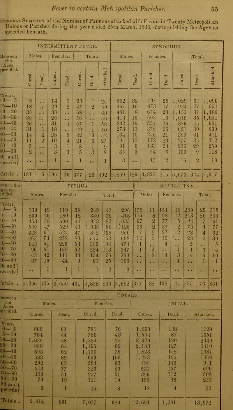 Ieneral Sumuary of tlie Number of Paupers attacked with Fever iii Twenty Metropolitan Unions or Parishes during the year ended 25th March, 183S, distinguishinw the Atres as specified beneath. * INTERMITTENT FEVER. SYNOCIJUS. ictween Males. Females. Total. Males. Females. (.Total. Aes . 'pecifled. r3 V O) rs rs S rd O rj tu rj ■ ra o Ut cj r-t a a rf o o o Q 6 Q < 6 Q o « 6 Q < 'Years. 0— 5 9 # , 14 1 23 1 24 532 32 497 29 1.029 61 1,090 5—10 18 1 • 29 2 47 2 49 451 10 473 17 924 27 951 0-20 35 , . 33 • • 6S • • 68 481 8 674 23 1,155 31 1,186 ;0—30 30 . , 26 • • 56 56 413 16 603 19 1 ,016 35 1,051 10—40 26 , , 31 1 57 1 58 332 19 554 26 886 45 931 0—50 31 1 18 • • 49 1 50 273 13 378 26 651 39 690 -0—f>0 14 M 28 8 42 10 52 134 10 246 21 380 31 411 10—70 11 2 10 4 21 6 27 105 12 172 23 277 35 312 0—30 5 • • 3 1 8 1 9 91 6 139 23 230 29 259 i0—90 2 • • 3 3 5 O 8 35 3 74 6 109 9 118 1 '0 andl R nvards J • • • • 1 • • 1 • • 1 3 • • 13 2 16 2 iS ?ot ds . IS! 5 196 20 377 25 402 2,850 129 3,823 215 6,673 344 7,017 ween the TYPHUS. SCARLATINA. eifieil. Males. Females. Total. 1 Males. Females. Total. Years. 0— 5 130 19 119 28 249 47 296 138 11 151 18 289 29 318 5—10 200 26 180 12 380 38 418 115 8 98 12 213 20 233 0—20 453 38 500 44 953 82 1,035 67 2 77 5 144 7 151 !0—30 509 47 529 41 1,033 88 1,126 36 2 37 2 73 4 77 50—40 328 61 524 47 852 1 OS 960 7 2 21 2 28 4 32 10—50 267 73 278 80 545 153 698 12 2 16 . . 28 2 30 0—60 143 51 226 53 369 104 473 1 • • 4 . • 5 • • 5 .0—70 96 61 138 52 234 i 13 347 1 2 • . 1 1 3 4 r0—80 43 42 111 34 154 76 230 • • 3 4 3 4 6 10 80—90 37 16 44 9 81 25 106 • • • • • • 1 • • 1 1 10 and 1 .wards/ • • 1 1 1 1 2 3 ofals . 2,206 435 2,650 401 4,856 836 5,692 377 32 403 44 785 76 861 letween TOTALS. the Males. Females. TOTA L. Ages pecitied. Cured. Dead. Cured. Dead. Cm ed. Dead. Attacked. Years. 0- 5 809 02 781 76 1,590 138 1728 5—10 784 44 780 43 1,564 87 1651 10—20 1,036 48 1 ,284 72 2,320 120 2440 20—30 988 65 1,195 62 2,183 127 251 0 30—40 693 82 ] ,130 76 1,823 158 1981 40—50 583 89 690 106 1,273 195 1463 50—60 292 63 504 82 796 145 911 60—70 213 77 320 80 . 533 157 690 70—80 139 51 257 61 396 112 508 80—90 74 19 121 19 193 38 233 5D and 1 pwardsj 3 1 15 3 13 4 22 Totals . 5,614 001 7,077 6 80 12,691 1,281 13,97 >