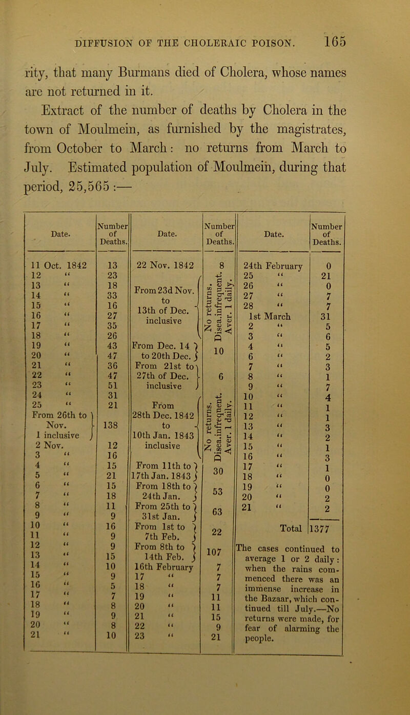 rity, that many Burmans died of Cholera, whose names are not returned in it. Extract of the number of deaths by Cholera in the town of Moulmein, as furnished by the magistrates, from October to March: no returns from March to July. Estimated population of Moulmein, during that period, 25,565 :— Date. Number of Deaths. 11 Oct. 1842 13 12 <c 23 13 U 18 14 u 33 15 it 16 16 it 27 17 ll 35 18 n 26 19 ti 43 20 a 47 21 u 36 22 a 47 23 ti 51 24 tt 31 25 a 21 From 26th to Nov. ■ 138 1 inclusive 2 Nov. 12 3 a 16 4 a 15 5 a 21 6 a 15 7 a 18 8 a 11 9 a 9 10 a 16 11 a 9 12 it 9 13 tt 15 14 tt 10 15 a 9 16 a 5 17 tt 7 18 a 8 19 it 9 20 a 8 21 a 10 Date. 22 Nov. 1842 From 23d Nov. to 13th of Dec. inclusive From Dec. 14 ■) to 20th Dec.) From 21st to 27th of Dec. inclusive From 28th Dec. 1842 to 10th Jan. 1843 inclusive From 11th to ) Number of Deaths. S3 . • o “ P .-S3 5 £ _ <0 S3 . *■« •r~l O cd t-y (D > ^ .2 < P 10 . H ^ to V > c £ rG u cr1 cj P W'O From 18 th to 1 24th Jan. j From 25th to 31st Jan. From 1st to 7th Feb. From 8th to 14th Feb. J 16 th February- 17 18 19 20 21 22 23 > « ¥ ■ <D > ' .2 <J P 30 53 63 22 107 7 7 7 11 11 15 9 21 Date. 24th February 25 26 27 “ 28 “ 1st March 2 3 4 6 7 8 9 10 11 12 13 14 15 16 17 18 19 20 21 (i (■ (< (i <t i i II n II II II II II II II II II II Number of Deaths 0 21 0 7 7 31 5 6 5 2 3 1 7 4 1 1 3 2 1 3 1 0 0 2 2 Total 1377 The cases continued to average 1 or 2 daily : when the rains com- menced there was an immense increase in the Bazaar, which con- tinued till July.—No returns were made, for fear of alarming the people.