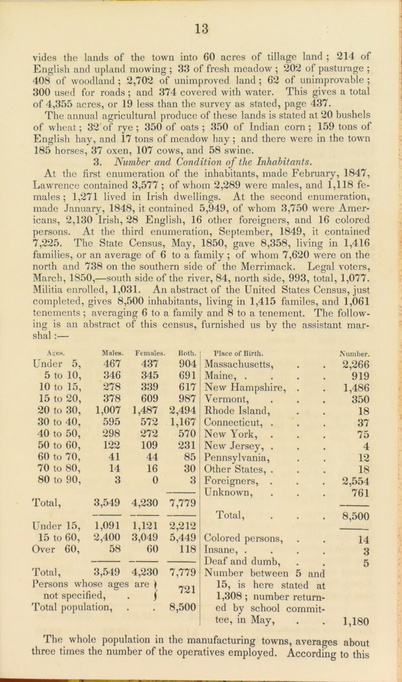 vides the lands of the town into 60 acres of tillage land ; 214 of English and upland mowing ; 33 of fresh meadow ; 202 of pasturage ; 408 of woodland ; 2,702 of unimproved land ; 62 of unimprovable ; 300 used for roads ; and 374 covered with water. This gives a total of 4,355 acres, or 19 less than the survey as stated, page 437. The annual agricultural produce of these lands is stated at 20 bushels of wheat; 32 of rye ; 350 of oats ; 350 of Indian corn; 159 tons of English hay, and 17 tons of meadow hay ; and there were in the town 185 horses, 37 oxen, 107 cows, and 58 swine. 3. Number and Condition of the Inhabitants. At the first enumeration of the inhabitants, made February, 1847, Lawrence contained 3,577 ; of whom 2,289 were males, and 1,118 fe- males ; 1,271 lived in Irish dwellings. At the second enumeration, made January, 1848, it contained 5,949, of whom 3,750 were Amer- icans, 2,130 Irish, 28 English, 16 other foreigners, and 16 colored persons. At the third enumeration, September, 1849, it contained 7,225. The State Census, May, 1850, gave 8,358, living in 1,416 families, or an average of 6 to a family ; of whom 7,620 were on the north and 738 on the southern side of the Merrimack. Legal voters, March, 1850,—south side of the river, 84, north side, 993, total, 1,077. Militia enrolled, 1,031. An abstract of the United States Census, just completed, gives 8,500 inhabitants, living in 1,415 familes, and 1,061 tenements; averaging 6 to a family and 8 to a tenement. The follow- ing is an abstract of this census, furnished us by the assistant mar- shal :— Aijes. Males. Females. Both. Place of Birth. Number. Under 5, 467 437 904 Massachusetts, 2,266 5 to 10, 346 345 691 Maine, . 919 10 to 15, 278 339 617 New Hampshire, 1,486 15 to 20, 378 609 987 Vermont, 350 20 to 30, 1,007 1,487 2,494 Rhode Island, 18 30 to 40, 595 572 1,167 Connecticut, . 37 40 to 50, 298 272 570 New York, 75 50 to 60, 122 109 231 New Jersey, . 4 60 to 70, 41 44 85 Pennsylvania, 12 70 to 80, 14 16 30 Other States, . 18 80 to 90, 3 0 3 Foreigners, 2,554 — Unknown, 761 Total, 3,549 4,230 7,779 — — Total, 8,500 Under 15, 1,091 1,121 2,212 15 to 60, 2,400 3,049 5,449 Colored persons, 14 Over 60, 58 60 118 Insane, . 3 Deaf and dumb, 5 Total, 3,549 4,230 7,779 Number between 5 and Persons whose ages are ) 791 15, is here stated at not specified, l 1,308 ; number return- Total population, • 8,500 ed by school commit- tee, in May, • 1,180 The whole population in the manufacturing towns, averages about three times the number of the operatives employed. According to this