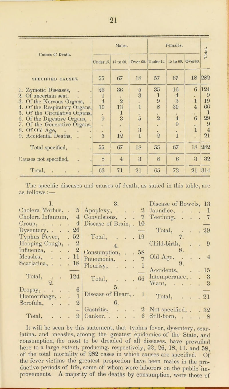Causes of Death. Males. Females. *5 c H Under 15. 15 to 60. Over 60. Under 15. 15 to 60. OverOO. SPECIFIED CAUSES. 55 67 18 57 67 18 282 1. Zymotic Diseases, 26 36 5 35 16 6 124 2. Of uncertain seat, 1 3 1 4 • 9 3. Of the Nervous Organs, . 4 2 • 9 3 1 19 4. Of the Respiratory Organs, 10 13 1 8 30 4 66 5. Of the Circulative Organs. s 1 • • • • 1 6. Of the Digestive Organs, . 9 3 5 2 4 6 29 7. Of the Generative Organs, a . • • 9 • 9 8. Of Old Age, • . 3 • • 1 4 9. Accidental Deaths, . 5 12 1 o 1 • 21 Total specified, 55 67 18 55 67 18 282 Causes not specified, 8 4 3 8 6 3 32 Total, . . . . 63 71 21 65 73 21 314 The specific diseases and causes of death, as stated in this table, are as follows :— 1. Cholera Morbus, Cholera Infantum, Croup, . Dysentery, . . Typhus Fever, Hooping Cough, Influenza, . Measles, Scarlatina, . Total, Scrofula, Total, . 5 3. Apoplexy, . 2 Disease of Bowels, Jaundice, 13 1 4 Convulsions, 7 Teething, . . . 7 . 4 Disease of Brain, . 10 — . 26 — Total, 29 . 52 Total, . . . 19 7. . 2 4. Child-birth, 9 . 2 . 11 Consumption, . Pnuemonia, 58 7 8. Old Age, . . . 4 . 18 Pleurisy, 1 9. Accidents, . . 15 124 Total, 66 Intemperance, . 3 . 6 5. Want, . . . . 3 . 1 Disease of Heart, . 1 Total, 21 . 2 6. Gastritis, 2 Not specified, . 32 . 9 Canker, .... 6 Still-born, . 8 It will be seen by this statement, that typhus fever, dysentery, scar- latina, and measles, among the greatest epidemics of the State, and consumption, the most to be dreaded of all diseases, have prevailed here to a large extent, producing, respectively, 52, 26, 18, 11, and 58, of the total mortality of 282 cases in which causes are specified. Of the fever victims the greatest proportion have been males in the pro- ductive periods of life, some of whom were laborers on the public im- provements. A majority of the deaths by consumption, were those of