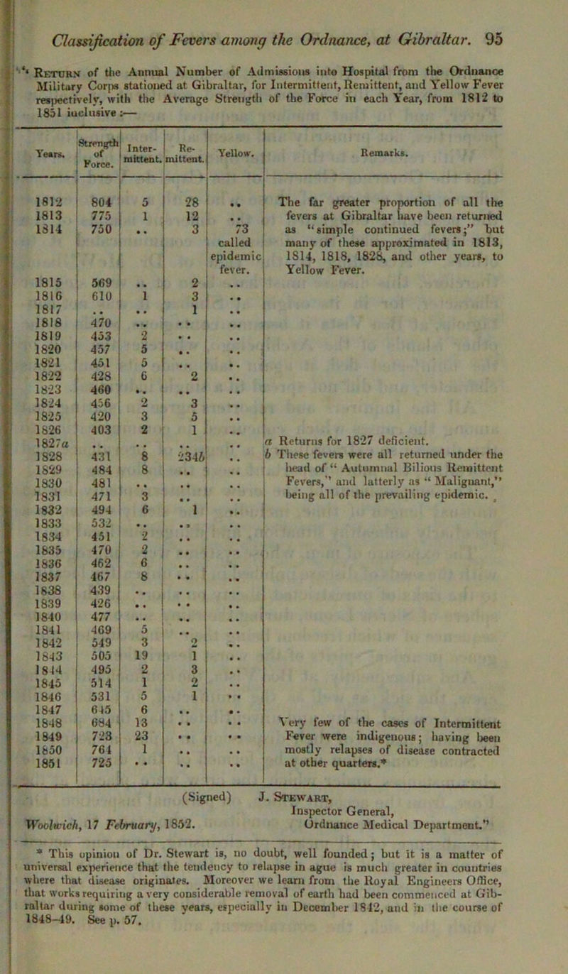 ‘‘ Rktuh.v of the Annual Number of Admissions into Hospital from the Ordnance Military Corps stationed at Gibraltar, for Intermittent, Remittent, and Yellow Fever respectively, with the Average Strength of the Force In each Year, from 1812 to 1851 iuclusive:— Years. Strength Force. Inter- mittent. Re- mittent. Yellow. Remarks. 1812 804 5 28 • • The far greater proportion of all the 1813 775 1 12 fevers at Gibraltar have been returned 1814 750 • • 3 73 called epidemic fever. as “simple continued fevers;” but many of these approximated in 1813, 1S14, 1818, 1828, and other years, to Yellow Fever. 1815 569 • • 2 • • 1816 610 1 3 • • 1817 , , , , 1 • • 1818 470 • * • • • • 1819 453 2 • • 1820 457 5 • • • • 1821 451 5 • • • • 1822 428 6 2 • • 1823 460 • • • • 1824 456 2 3 1825 420 3 5 • • 1826 403 2 1 1827« a Returns for 1827 deficient. 1828 431 8 2347. b These fevers were all returned under the 1829 484 8 head of “ Autumnal Bilious Remittent 1830 481 • • Fevers,'1 and latterly as “ Malignant,” 1831 471 3 • • being all of the prevailing epidemic. . 1832 494 6 1 • • 1833 532 • • • » • • 1834 451 2 • • * • 1635 470 2 • • • • 1836 462 6 • • • • 1837 467 8 • • • • 1838 439 • • • • • • 1839 426 • • • • • • 1840 477 • • • • • • 1841 469 5 • • • • 1842 549 3 2 • • 1843 505 19 I 1814 495 2 3 • • 1845 514 1 2 • • 1846 531 5 1 • • 1847 615 6 • • • • 1848 684 13 • • • • Very few 0f the cases of Intermittent 1849 723 23 • • • • Fever were indigenous; having been 1850 761 1 • • • • mostly relapses of disease contracted 1851 725 • • • • ■ • at other quarters.* (Signed) J. Stewart, Inspector General, Woolwich, 17 February, 1852. Ordnance Medical Department.’’ * This opinion of Dr. Stewart is, no doubt, well founded; but it is a matter of universal experience that the tendency to relapse in ague is much greater in countries where that disease originates. Moreover we learn from the Royal Engineers Office, that works requiring a very considerable removal of earth had been commenced at Gib- raltar during some of these years, especially in December 1842, and in the course of 1848-49. See p. 57.