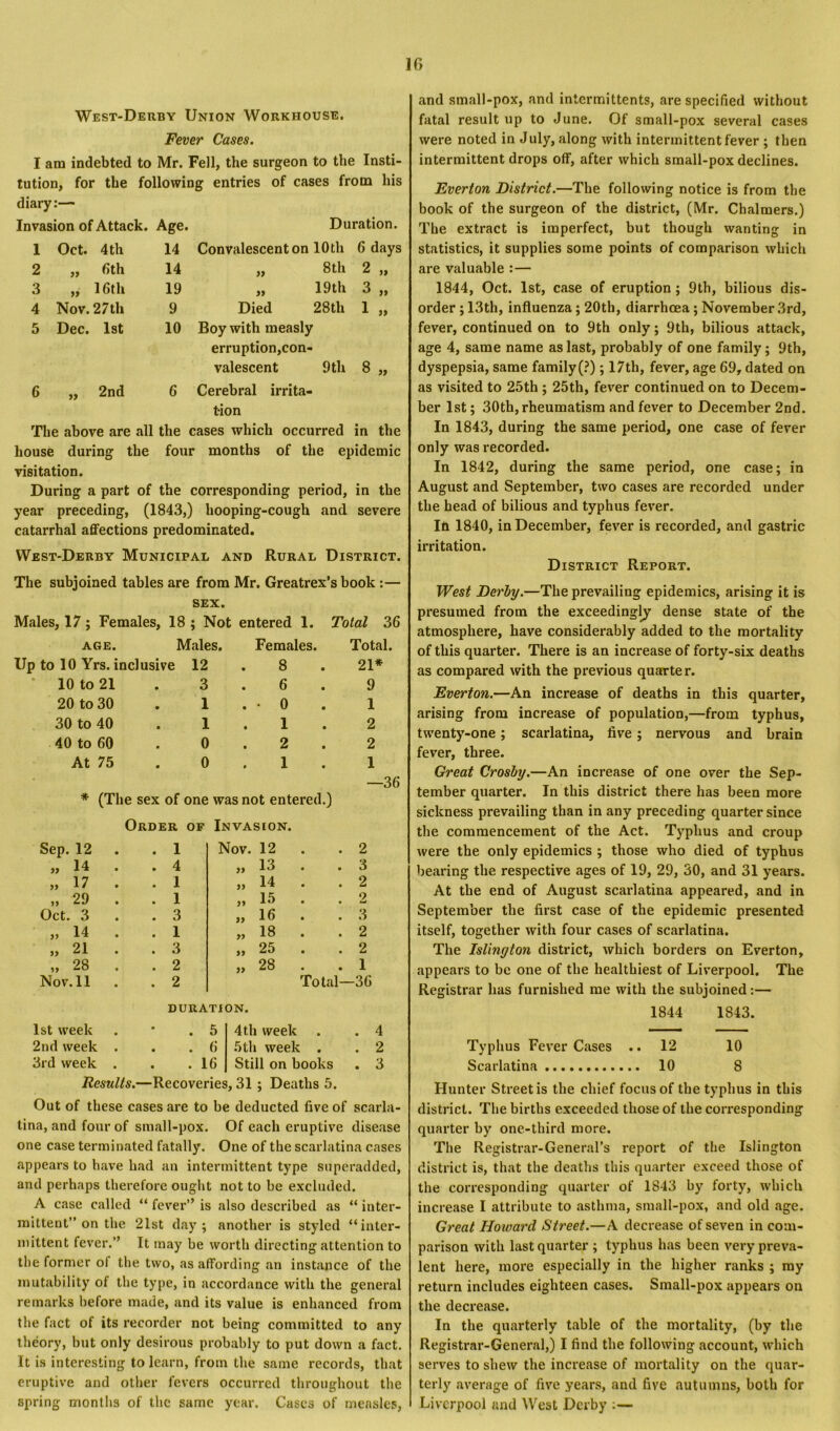 West-Derby Union Workhouse. Fever Cases. I am indebted to Mr. Fell, the surgeon to the Insti- tution, for the following entries of cases from his diary:— Invasion of Attack. Age. Duration. 1 Oct. 4 th 14 Convalescent on 10th 2 ,, 6th 14 ,, 8 th 3 „ 16th 19 „ 19th 4 Nov. 27 th 9 Died 28tli 5 Dec. 1st 10 Boy with measly erruption,con- valescent 9th 6 „ 2nd 6 Cerebral irrita- t-ion The above are all the cases which occurred in the house during the four months of the epidemic visitation. During a part of the corresponding period, in the year preceding, (1843,) hooping-cough and severe catarrhal affections predominated. West-Derby Municipal and Rural District. The subjoined tables are from Mr. Greatrex’s book :— SEX. Males, 17; Females, 18 ; Not entered 1. Total 36 AGE. Males. Females. Total. Up to 10 Yrs. inclusive 12 8 21* 10 to 21 • 3 6 9 20 to 30 • 1 . 0 1 30 to 40 • 1 1 2 40 to 60 • 0 2 2 At 75 • 0 1 1 —36 * (The sex of one was not entered.) Order OF Invasion. Sep.12 . 1 Nov. 12 . 2 „ 14 . . 4 „ 13 . . 3 „ 17 . . 1 „ 14 • . 2 „ 29 . . 1 „ 15 . . 2 Oct. 3 . 3 „ 16 . . 3 „ 14 . . 1 „ 18 . . 2 „ 21 . . 3 „ 25 . . 2 „ 28 . . 2 „ 28 . . 1 Nov. 11 . 2 Total- -36 DURATION. 1st week • • 5 4th week . 4 2nd week . • • 6 5 th week . . 2 3rd week . • . 16 Still on books . 3 Results. —Recoveries, 31 ; Deaths 5. Out of these cases are to be deducted five of scarla- tina, and four of small-pox. Of each eruptive disease one case terminated fatally. One of the scarlatina cases appears to have had an intermittent type superadded, and perhaps therefore ought not to be excluded. A case called “ fever” is also described as “ inter- mittent” on the 21st day; another is styled “inter- mittent fever.” It may be worth directing attention to the former of the two, as affording an instance of the mutability of the type, in accordance with the general remarks before made, and its value is enhanced from the fact of its recorder not being committed to any theory, but only desirous probably to put down a fact. It is interesting to learn, from the same records, that eruptive and other fevers occurred throughout the spring months of the same year. Cases of measles, and small-pox, and intermittents, are specified without fatal result up to June. Of small-pox several cases were noted in July, along with intermittent fever ; then intermittent drops off, after which small-pox declines. Everton District.—The following notice is from the book of the surgeon of the district, (Mr. Chalmers.) The extract is imperfect, but though wanting in statistics, it supplies some points of comparison which are valuable :— 1844, Oct. 1st, case of eruption ; 9th, bilious dis- order ; 13th, influenza; 20th, diarrhoea; November 3rd, fever, continued on to 9th only; 9th, bilious attack, age 4, same name as last, probably of one family; 9th, dyspepsia, same family (?); 17th, fever, age 69, dated on as visited to 25th ; 25th, fever continued on to Decem- ber 1st; 30th, rheumatism and fever to December 2nd. In 1843, during the same period, one case of fever only was recorded. In 1842, during the same period, one case; in August and September, two cases are recorded under the head of bilious and typhus fever. In 1840, in December, fever is recorded, and gastric irritation. District Report. West Derby.—The prevailing epidemics, arising it is presumed from the exceedingly dense state of the atmosphere, have considerably added to the mortality of this quarter. There is an increase of forty-six deaths as compared with the previous quarter. Everton.—An increase of deaths in this quarter, arising from increase of population,—from typhus, twenty-one; scarlatina, five; nervous and brain fever, three. Great Crosby.—An increase of one over the Sep- tember quarter. In this district there has been more sickness prevailing than in any preceding quarter since the commencement of the Act. Typhus and croup were the only epidemics ; those who died of typhus bearing the respective ages of 19, 29, 30, and 31 years. At the end of August scarlatina appeared, and in September the first case of the epidemic presented itself, together with four cases of scarlatina. The Islington district, which borders on Everton, appears to be one of the healthiest of Liverpool. The Registrar has furnished me with the subjoined:— 1844 1843. Typhus Fever Cases .. 12 10 Scarlatina 10 8 Hunter Street is the chief focus of the typhus in this district. The births exceeded those of the corresponding quarter by one-third more. The Registrar-General’s report of the Islington district is, that the deaths this quarter exceed those of the corresponding quarter of 1843 by forty, which increase I attribute to asthma, small-pox, and old age. Great Howard Street.—A decrease of seven in com- parison with last quarter ; typhus has been very preva- lent here, more especially in the higher ranks ; my return includes eighteen cases. Small-pox appears on the decrease. In the quarterly table of the mortality, (by the Registrar-General,) I find the following account, which serves to shew the increase of mortality on the quar- terly average of five years, and five autumns, both for Liverpool and West Derby :—