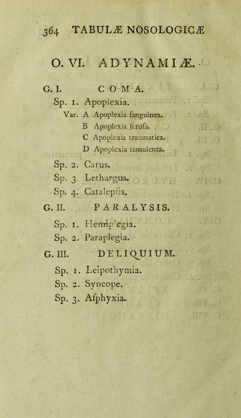 O. VL ADYNAMIA.. G. I. COM A. Sp. I. Apoplexia. . • Var. A Apoplexia fangulnea. B Apoplexia ferofa. C Apoplexia traumatica. D Apoplexia temulenta, Sp. 2. Carus. Sp. 3. Lethargus. . Sp. 4. Catalepils. G. II. PARALYSIS. Sp. I. Heirrip'egia. Sp. 2. Paraplegia. G. III. D E L I (^UI U M. Sp. I. Leipothymia. Sp. 2. Syncope. Sp. 3. Afphyxia.