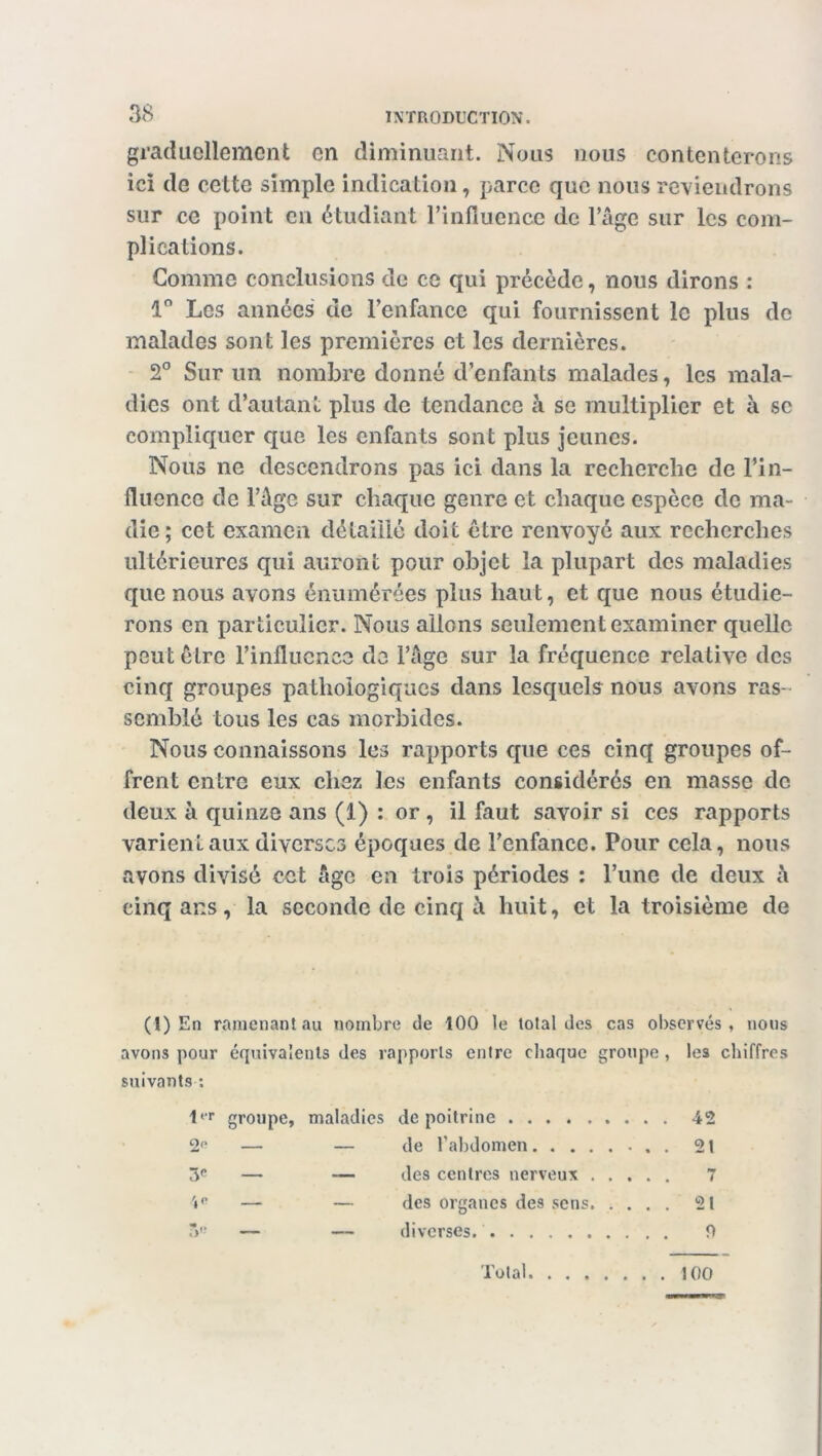 graduellement en diminuant. Nous nous contenterons ici de cette simple indication, parce que nous reviendrons sur ce point en étudiant l’influence de l’âge sur les com- plications. Comme conclusions de ce qui précède, nous dirons : 1° Les années de l’enfance qui fournissent le plus de malades sont les premières et les dernières. 2° Sur un nombre donné d’enfants malades, les mala- dies ont d’autant plus de tendance à se multiplier et à se compliquer que les enfants sont plus jeunes. Nous ne descendrons pas ici dans la recherche de l’in- fluence de l’âge sur chaque genre et chaque espèce de ma- die; cet examen détaillé doit être renvoyé aux recherches ultérieures qui auront pour objet la plupart des maladies que nous avons énumérées plus haut, et que nous étudie- rons en particulier. Nous allons seulement examiner quelle peut être l’influence de l’âge sur la fréquence relative des cinq groupes pathologiques dans lesquels nous avons ras- semblé tous les cas morbides. Nous connaissons les rapports que ces cinq groupes of- frent entre eux chez les enfants considérés en masse de deux à quinze ans (1) : or , il faut savoir si ces rapports varient aux diverses époques de l’enfance. Pour cela, nous avons divisé cet âge en trois périodes : l’une de deux à cinq ans , la seconde de cinq à huit, et la troisième de (!) En ramenant au nombre de 100 le total des cas observés, nous avons pour équivalents des rapports entre chaque groupe , les chiffres suivants : 1<r groupe, maladies de poitrine 42 2<* — — de l’abdomen 21 3e — — des centres nerveux 7 4° — — des organes des sens 21 >« — — diverses. f> Total 100