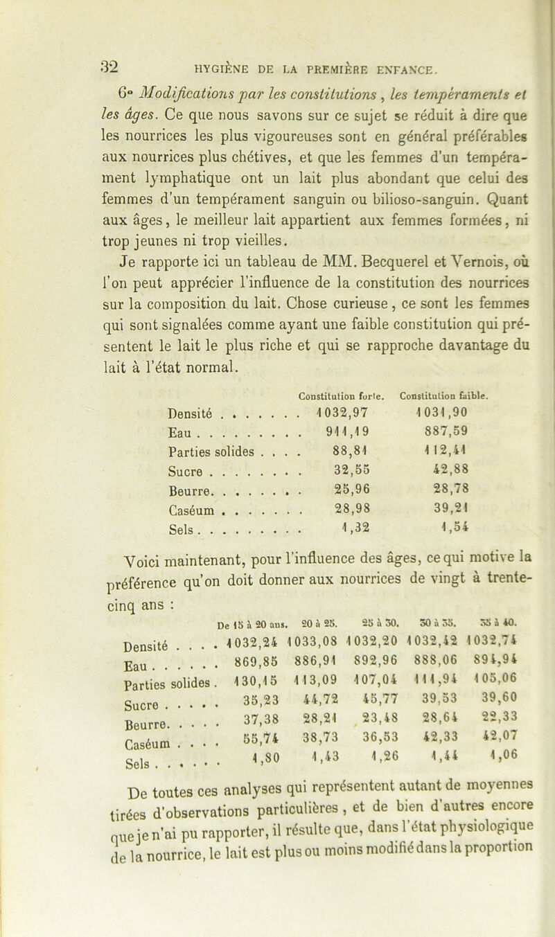 G° Modifications par les constitutions , les tempéraments et les âges. Ce que nous savons sur ce sujet se réduit à dire que les nourrices les plus vigoureuses sont en général préférables aux nourrices plus chétives, et que les femmes d’un tempéra- ment lymphatique ont un lait plus abondant que celui des femmes d’un tempérament sanguin ou bilioso-sanguin. Quant aux âges, le meilleur lait appartient aux femmes formées, ni trop jeunes ni trop vieilles. Je rapporte ici un tableau de MM. Becquerel et Yernois, où l’on peut apprécier l’influence de la constitution des nourrices sur la composition du lait. Chose curieuse , ce sont les femmes qui sont signalées comme ayant une faible constitution qui pré- sentent le lait le plus riche et qui se rapproche davantage du lait à l’état normal. Constitution forte. Constitution faible. Densité . 1032,97 1031,90 Eau . . 911,19 887,59 Parties solides . . . 88,81 112,41 Sucre . 32,55 42,88 Beurre . . 25,96 28,78 Caséum . . 28,98 39,21 Sels . . 1,32 1,54 Voici maintenant, pour l’influence des âges, ce qui motive la préférence qu’on doit donner aux nourrices de vingt à trente- cinq ans : De 15 à 20 ans 20 à 25. 25 à 50. 50 à 55. 55 à 40. Densité . . . • 4 032,24 1033,08 1032,20 1032,42 1032,74 886,91 892,96 888,06 894,94 Parties solides . 130,15 113,09 107,04 111,94 105,06 Sucre 35,23 44,72 45,77 39,53 39,60 Beurre 3/,38 28,21 23,48 28,64 22,33 Caséum . . • • &5,74 38,73 36,53 42,33 42,07 Sels 4>80 1,43 1,26 1,44 1,06 De toutes ces analyses qui représentent autant de moyennes tirées d’observations particulières, et de bien d’autres encore nue je n’ai pu rapporter, il résulte que, dans l’état physiologique de la nourrice, le lait est plus ou moins modifié dans la proportion