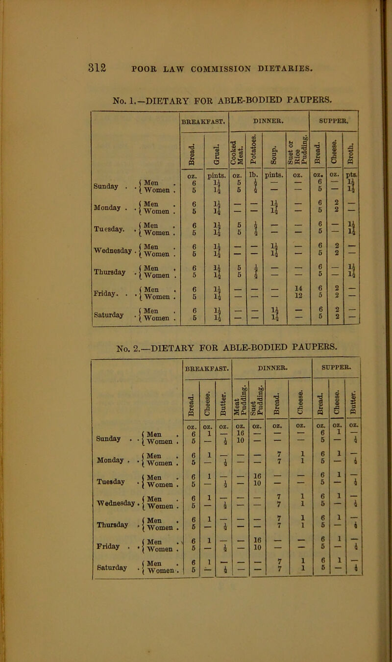 No. 1.—DIETARY FOR ABLE-BODIED PAUPERS. BREAKFAST. DINNER. SUPPER. rP a 9 H M % e a Cooked I Meat. Potatoes. di p 0 XJ1 Suet or Rice Pudding. 'P cS 2 tt 6 03 8 •P O 2 n Sunday . . ( Men [Women . oz. 6 5 pints. 1A 14 oz. 5 5 lb. t pints. OZ. oz. 6 5 OZ. pts. it Monday . . ( Men [ Women . 6 5 1A l| — — 14 14 — 6 5 2 2 — Tuesday. . ( Men [ Women . 6 6 14 14 5 5 t — — 6 5 — it Wednesday . ( Men [Women . 6 6 14 14 — it — 6 5 2 2 ' Thursday . (Men . [Women . 6 5 it 5 5 t — — G 5 — it Friday. . . ( Men [Women . 6 5 it — — — 14 12 6 5 2 2 — Saturday ( Men [Women . 6 5 it — — 14 14 — 6 5 2 2 — No. 2.—DIETARY FOR ABLE-BODIED PAUPERS. BREAKFAST. DINNER. SUPPER. ti ti Bread. Cheese. Butter. Meat Puddin Suet Puddin Bread. Cheese, Bread. © 03 O 2 5 Butter. oz. OZ. oz. OZ. OZ. oz. OZ. OZ. OZ. OZ. Sunday . . 6 1 16 — — — 6 1 — Women . 5 4 10 — — — 5 — 4 Monday . . 6 1 7 1 6 1 — Women . 5 4 — — 7 1 5 — 4 Tuesday Men Women . G 5 1 1 — 16 10 — — 6 5 1 4 Mpti 6 1 _ _ 7 1 6 1 — Wednesday. 1 Women . 5 4 — — 7 1 5 — 4 Thursday . 6 1 ___ 7 1 6 1 — 1 Women . 5 — 4 — — 7 1 5 — 4 Friday . . 6 1 16 — 6 1 1 1 Women . S — 4 — 10 — — 5 — Saturday Men Women . 6 5 1 *4 — — 7 7 1 1 6 5 1 4