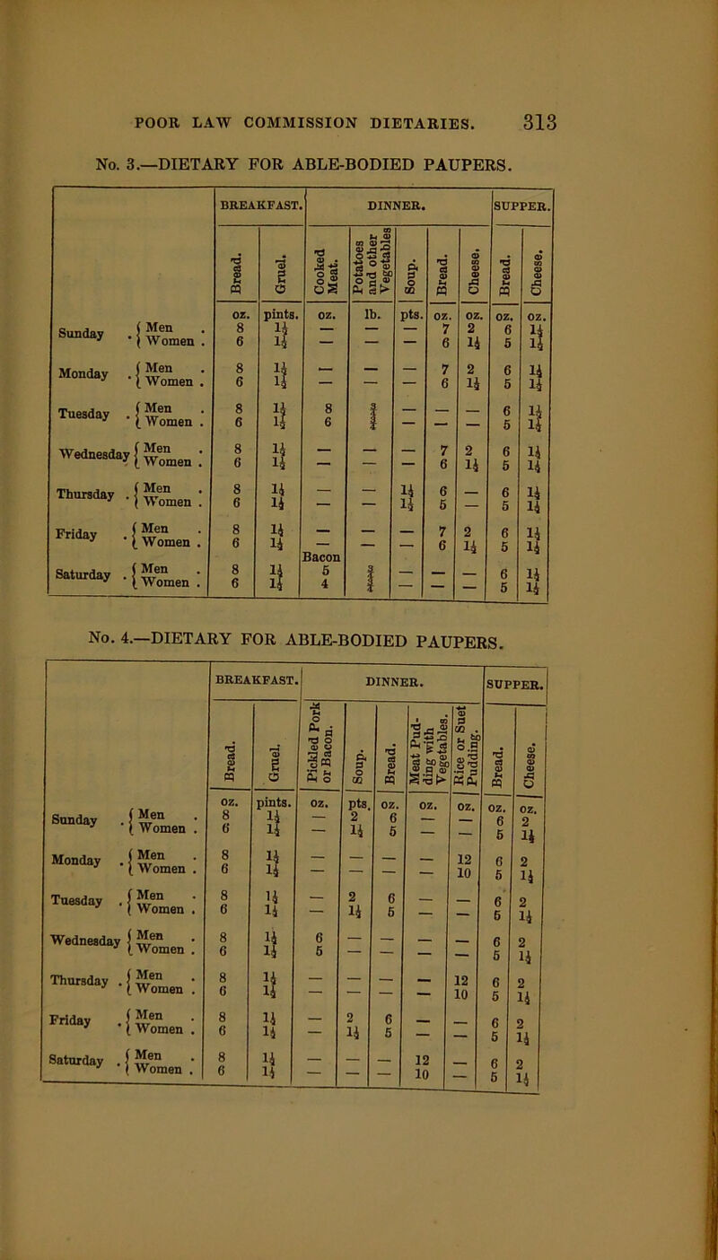 No. 3.—DIETARY FOR ABLE-BODIED PAUPERS. BREAKFAST. DINNER. SUPPER. 03 h a) T3 C3 2 cq •3 3 O Cooked Meat. Potatoes and othi Vegetab £ 'O d 03 t-t eq CD CO CD d> A O T3 Cj 0) h « CD CO CD CD 6 oz. pints. OZ. lb. pts. oz. OZ. OZ, OZ. Sunday ( Men 8 14 — — — 7 2 6 14 ( Women . 6 14 — — — 6 14 5 14 Monday ( Men ( Women . 8 6 11 14 — — — 7 6 2 14 6 5 14 14 Tuesday . ( Men (. Women . 8 6 li i| 8 6 | — — 6 5 14 14 Wednesday ’ Men ' Women . 8 6 11 14 — — — 7 6 2 14 6 5 14 14 Thursday . i Men Women . 8 6 14 14 — — 14 14 6 5 — 6 5 14 14 Friday Men Women . 8 6 14 14 — — — 7 e 2 14 6 5 14 14 Bacon Saturday . Men Women . 8 6 if 5 4 1 ' — 6 5 14 14 No. 4.—DIETARY FOR ABLE-BODIED PAUPERS. BREAKFAST DINNER. SUPPER. rs a 2 eq © e Pickled Pork or Bacon. §■ O ID rt 2 eq Meat Pud- ding with Vegetables. Rice or Suet Pudding. § Jh eq (D to CD CD O Sunday (Men 1 Women . oz. 8 6 pints. 14 14 oz. pts. 2 14 oz. 6 5 OZ. OZ. oz. 6 5 oz. 2 14 Monday ( Men t Women . 8 6 14 14 — — — — 12 10 6 5 2 14 Tuesday . 1 Men Women . 8 6 14 14 — 2 14 6 5 — 6 5 2 14 Wednesday ; Men l Women . 8 6 a 6 5 — — — __ 6 5 2 14 Thursday . Men Women . 8 0 it — — — 12 10 6 5 2 14 Friday Men Women . 8 6 14 14 — 2 14 6 5 — z 6 5 2 14 Saturday . Men Women . 8 6 14 14 = — — 12 10 1 — 6 6 2 14