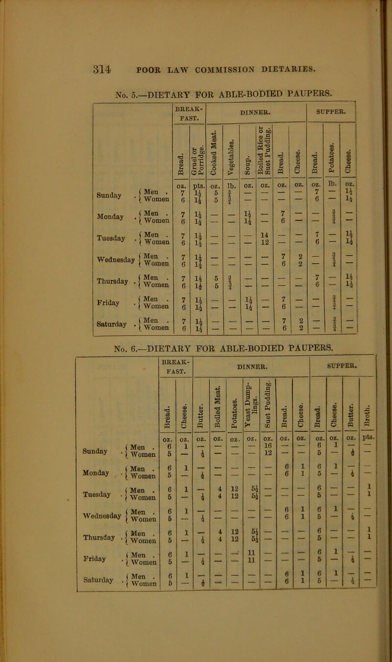 No. 5.—DIETARY FOR ABLE-BODIED PAUPERS. BREAK- FAST. DINNER. SUPPER. Bread. Gruel or Porridge. Cooked Meat. Vegetables. Soup. Boiled Bice or Suet Pudding. Bread. Cheese. Bread. Potatoes. Cheese. Sunday [ Men . i Women oz. 7 6 pts. 14 14 oz. 5 5 lb. OZ. OZ. OZ. OZ. oz. 7 6 1 1 ? oz. 14 14 Monday j Men . i Women 7 6 14 14 — — 14 14 — 7 6 — — i — Tuesday . | Men . ( Women 7 6 14 14 — 14 12 — — 7 6 — 14 14 Wednesday [ Men . ; Women 7 6 14 14 — — — 7 G 2 2 — 1 — Thursday . Men . Women 7 6 14 14 5 5 | — 7 6 — 14 14 Friday Men Women 7 6 14 14 — 14 14 — 7 6 — — ! Saturday . i Men . 1 Women 7 6 it — — — - 7 6 2 2 — ! — No. 6.—DIETARY FOR ABLE-BODIED PAUPERS. Sunday Monday Tuesday Wednesday Thursday . Friday Saturday . ( Men . ( Women ( Men . [ Women Men . W omen ( Men . [ Women ( Men . ( Women ( Men . i Women j Men . j Women BREAK- DINNER. FAST. P4 tb p c3 c 'S £ 09 Q Si •d 3 *d a <» 09 03 u 6 *-> ■e »d <D O cf -.2 xn r* a Ph 'd a 03 Q> a> M « Xi 0 « m 0 & 3 ce « e OZ. oz. oz. oz. oz. oz. oz. OZ. oz. 6 1 — — — — 16 — — 5 — 4 — — — 12 — — 6 1 G 1 5 4 — — — — 6 1 G 1 4 12 54 — — — 5 — 4 4 12 64 — — — 6 1 — 6 1 6 4 — — — — 6 1 6 1 ___ 4 12 51 — — 5 4 4 12 54 — — — 6 1 ' 11 — — 5 4 — — 11 — — — 6 1 __ 6 1 6 — 4 — — — — G 1 SUPPER. oz. 1 pts. I troth,