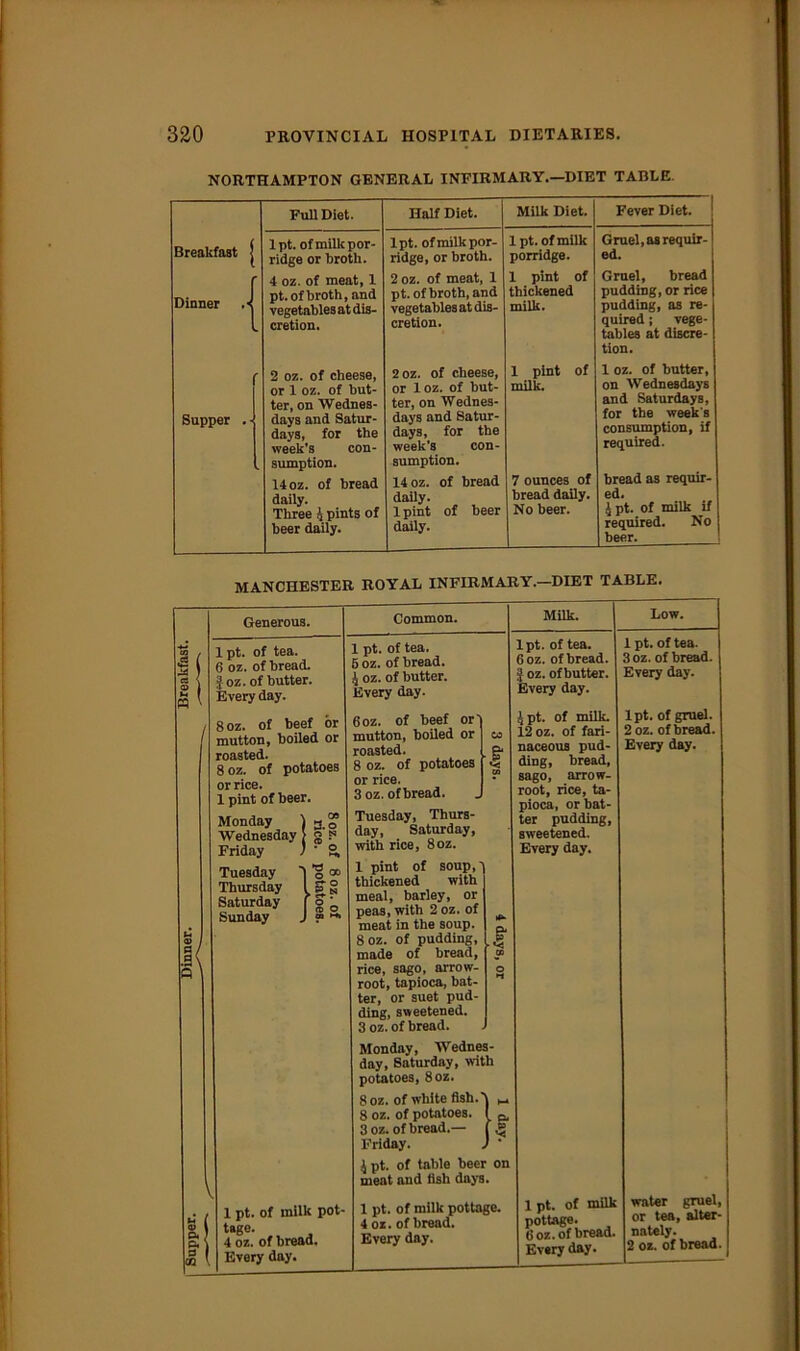NORTHAMPTON GENERAL INFIRMARY.—DIET TABLE. Breakfast Dinner Supper Full Diet. Half Diet. Milk Diet. lpt. ofmillcpor- lpt. of milk por- lpt. of milk ridge or broth. ridge, or broth. porridge. 4 oz. of meat, 1 2 oz. of meat, 1 1 pint of pt. of broth, and pt. of broth, and thickened vegetables at dis- cretion. vegetables at dis- cretion. milk. 2 oz. of cheese, 2 oz. of cheese, 1 pint of or 1 oz. of but- ter, on Wednes- days and Satur- days, for the week’s con- sumption. or loz. of but- ter, on Wednes- days and Satur- days, for the week’s con- sumption. milk. 14 oz. of bread 14 oz. of bread 7 ounces of daily. daily. bread daily. Three 4 pints of beer daily. 1 pint of beer daily. No beer. Fever Diet. Gruel, as requir- ed. Gruel, bread pudding, or rice pudding, as re- quired ; vege- tables at discre- tion. 1 oz. of butter, on Wednesdays and Saturdays, for the week's consumption, if required. bread as requir- ed. Jpt. of milk it required. No beer. MANCHESTER ROYAL INFIRMARY.—DIET TABLE. Generous. 1 pt. of tea. 6 oz. of bread. J oz. of butter. Every day. 8oz. of beef or mutton, boiled or roasted. 8oz. of potatoes or rice. 1 pint of beer. Monday ) Wednesday > g .N Friday J ' 2, Tuesday Thursday ^ g g Saturday * Sunday Common. 1 pt. of milk pot- tage. 4 oz. of bread. Every day. 1 pt. of tea. 5 oz. of bread. 4 oz. of butter. Every day. 6oz. of beef or' mutton, boiled or roasted. 8 oz. of potatoes or rice. 3 oz. of bread. Tuesday, Thurs- day, Saturday, with rice, 8oz. I pint of soup,' thickened with meal, barley, or peas, with 2 oz. of meat in the soup. 8 oz. of pudding, made of bread, rice, sago, arrow- root, tapioca, bat- ter, or suet pud- ding, sweetened. 3 oz. of bread. Monday, Wednes- day, Saturday, with potatoes, 8oz. 8oz. of white fish.-! 8 oz. of potatoes. 1 a 3 oz. of bread.— j Friday. ) ' 4 pt. of table beer on meat and lish days. 1 pt. of milk pottage. 4 oz. of bread. Every day. Milk. lpt. of tea. 6oz. of bread, ij oz. of butter. Every day. l pt. of milk. 12 oz. of fari- naceous pud- ding, bread, sago, arrow- root, rice, ta- pioca, or bat- ter pudding, sweetened. Every day. lpt. of milk pottage. 6 oz. of bread, Every day. Low. 1 pt. of tea. 3oz. of bread. Every day. lpt. of gruel. 2 oz. of bread. Every day. water gruel, or tea, alter- nately. 2 oz. of bread.