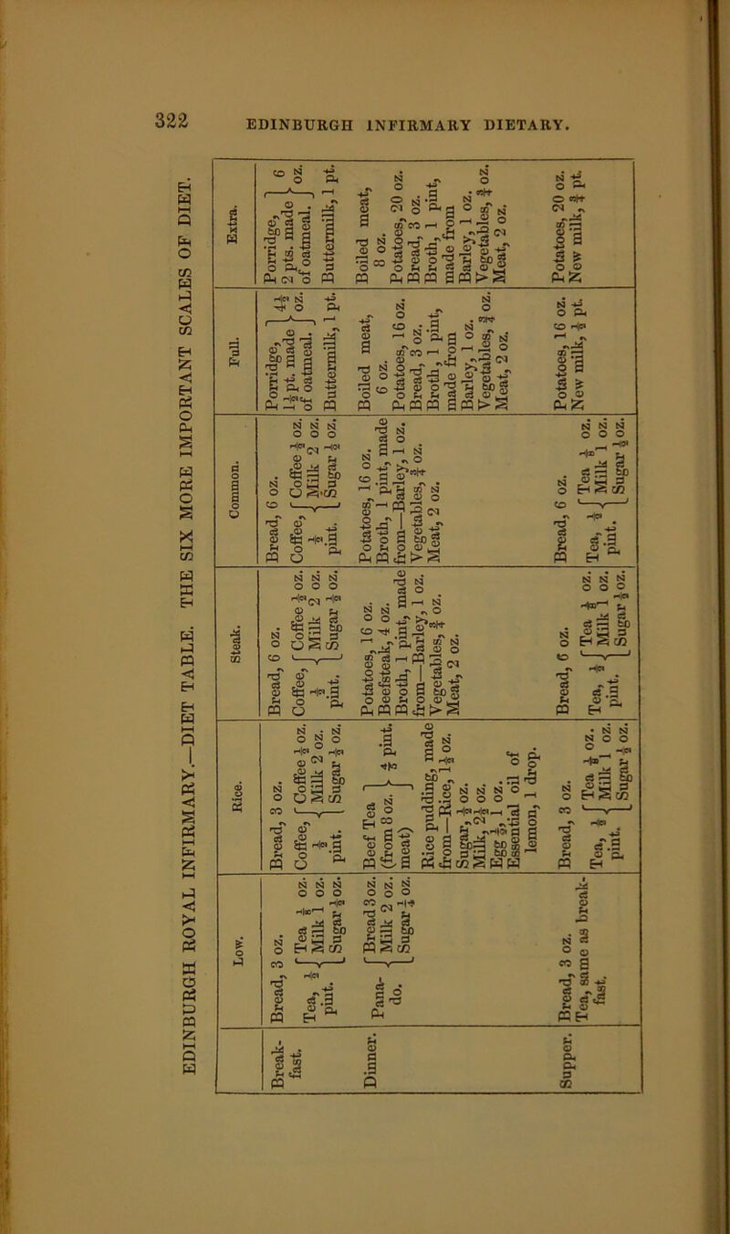 EDINBURGH ROYAL INFIRMARY.—DIET TABLE. THE SIX MORE IMPORTANT SCALES OF DIET. EDINBURGH INFIRMARY DIETARY. w N o T3 <D c-i § '£< ! -2 ,g>. N O N't o -** «■§ 3 5 -<s? -SJ 3 © CO m ~ * O ^ w w ~ ~ a § J N -*f* O A © «h- <N * co §1 ■H 5 * o © i . N £ O ° *g .cow ©> -.3 M . ~§*i§l§ §°r:§ ■§15© 0*1 S' ii <d o r© f* fc£> § o ^ *h d o J famm ggg>g N -g co H® J •»»-S m ^5 81 +2 S £ o o ^ ci QJ o CO-H cq 5 CD 7 CI O H1' J ft is a s,| pqpq£>§ N N N o o o _ H0» 7* I . c5 fcX) § h£J5 T3 c3 § ffl -M cT.3 © ‘EL H & N N N o o o h|« a) ^ sS^4 S8 « -5 to o S S3 0§<X> T3 O * cd r<D if <D $Q ’•I0* 9 F-i O *o ■ WO ^ CD . T3 N c3 O • . Q r-H N s N3 ^ O ° ° -+-aX ^«h> '—1 *> Q. H ffi N «„M ^ c| O O § a 5 1 o S' I § 2 I IP J PhWFQ5>S N c*. p, H® O o . . rs 5 ISniigo n3 .2 O O O * 1 (§ [3 a S' ^ i. ^ *'rtiw3 § | g a to s I a pjc&cogHw 11 w <D .9 « cS o F-« ®© N C3 O 0 co a rs 2 ■• o3 -v J O C3 ei £ O fiH Fh CD — CL, 3 CO