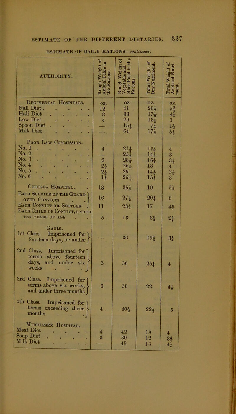 ESTIMATE OF DAILY RATIONS—continued. Q) ° S ° 5 S ^ a v-« . O «♦-« i o V AUTHORITY. to % - •—I 03 a ^ i—« .A c3 d ‘S o ^Sro « rd ,°5 ^ pd 2 .^P.S 53 C ,d d •SPfc O) rr- ro S 0) §>a« wi-g ^ o d tPS’-s o« hS h <1 a Regimental Hospitals. OZ. OZ. OZ. OZ. Full Diet 12 41 20} 5f Half Diet .... 8 33 17} 4} Low Diet . . . . 4 29 13} 3 Spoon Diet .... 15} 7} Milk Diet . . . . — 64 17} 5} Poor Law Commission. No. 1 4 21} 13} 4 No. 2 — 25} 14} 3 No. 3 2 28} 16} 3} No. 4 2} 26} 18 4 No. 5 . 2} 29 14} 3} No. 6 1* 25| 15} 3 Chelsea Hospital . 13 35} 19 5} Each Soldier of the Guard } 16 27} 20} over Convicts 6 Each Convict or Settler ' 11 23} 17 44 Each Child of Convict, under TEN YEARS OF AGE 5 13 8* a Gaols. 1st Class. Imprisoned fori 36 3} fourteen days, or under J 19s 2nd Class. Imprisoned fori terms above fourteen I days, and under six [ weeks . . . J 3 36 25} 4 3rd Class. Imprisoned ford terms above six weeks, L and under three months J 3 38 22 4} 4th Class. Imprisoned for] terms exceeding three l months . . . J 4 40} 22} 5 Middlesex Hospital. Meat Diet 4 42 19 4. Soup Diet .... Milk Diet * 3 30 48 12 13 3f 4}