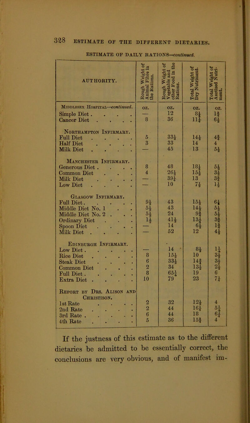 ESTIMATE OF DAILY RATIONS—continued. AUTHORITY. Rough Weight of Animal Fibre in the Rations. Rough Weight of Vegetable and other Food in the Rations. Total Weight of Dry Nutriment. Total Weight of Azotised Nutri- ment. Middlesex Hospital—continued. oz. OZ. OZ. OZ. Simple Diet.... — 12 H If Cancer Diet . . . . 8 36 u* 6* Northampton Infirmary. Full Diet .... 5 33* 14* 4f Half Diet . . . . 3 33 14 4 Milk Diet .... — 45 13 5* Manchester Infirmary. Generous Diet . . . . 8 48 18* 5* Common Diet 4 26* 15* 3* Milk Diet . . . . — 39* 13 8* Low Diet .... — 10 7* 1* Glasgow Infirmary. Full Diet..... 9* 43 15* 6* Middle Diet No. 1 43 14* 5* Middle Diet No. 2 . . . 5* 24 9f 54 Ordinary Diet 4 41* 13* 3f Spoon Diet . . . . — 14 64 If Milk Diet .... — 52 12 4* Edinburgh Infirmary. Low Diet. . ... — 14 • 8* 1* Rice Diet .... 8 15* 10 3* Steak Diet . . . . 6 33* 14f 3* Common Diet 2 34 13* 2* Full Diet . . . . . 8 65i 19 6 Extra Diet .... 10 79 23 7* Report by Drs. Alison and Christison. 1st Rate . . • . 2 32 12* 4 2nd Rate .... 2 44 16* 3rd Rate 6 44 18 6* 4th Rate .... 5 36 15* 4 If the justness of this estimate as to the different dietaries he admitted to he essentially correct, the conclusions are very obvious, and of manifest im-