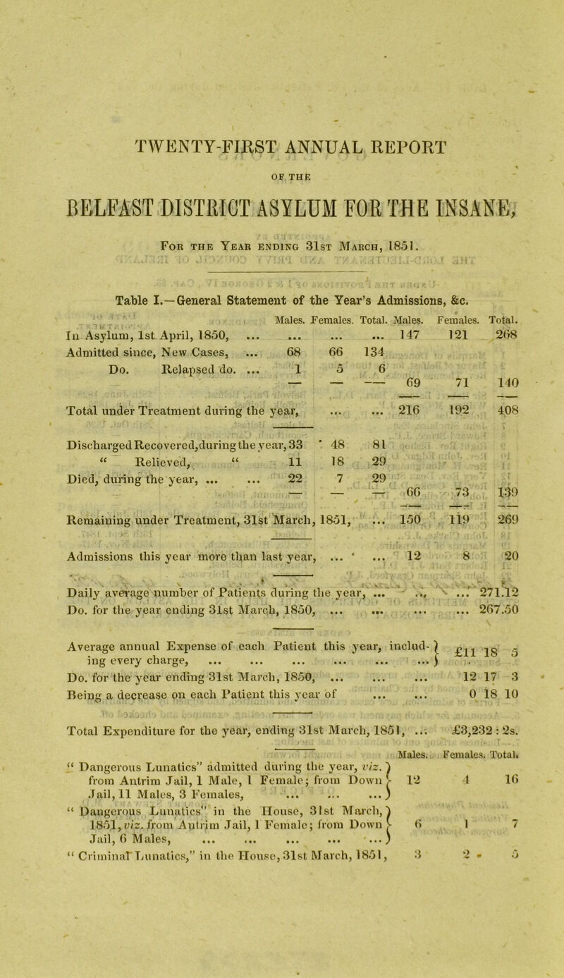 OF THE BELFAST DISTRICT ASYLUM FOR THE INSANE, For the Year ending 31st March, 1851. Table I.—General Statement of the Year’s Admissions, &c. Males. Females. Total. Males. Females. Total. In Asylum, 1st April, 1850, ... ... ... ... 147 121 268 Admitted since, New Cases, ... 68 66 134 Do. Relapsed do. ... 1 5 6 Total under Treatment during the year, Discharged Recovered,during the year, 33 48 81 “ Relieved, “ 11 18 29 Died, during the year, ... ... 22 7 29 Remaining under Treatment, 31st March, 1851, Admissions this year moro than last year, ... ' . - s’ , J Daily average number of Patients during the year, ... Do. for the year ending 31st March, 1850, ... 69 71 140 216 192 408 66 73 139 150 119 269 12 8 20 'A \ « • v Y ••• 27L12 • • • • • • 267.50 Average annual Expense of each Patient this year, includ- \ ing every charge, ... ... ... ... ... ... ) Do. for the year ending 31st March, 1850, Being a decrease on each Patient this year of £11 IS 5 12 17 3 0 18 10 Total Expenditure for the year, ending 31st March, 1851, ... £3,232 : 2s. << U Dangerous Lunatics” admitted during the year, viz. ] from Antrim Jail, 1 Male, 1 Female; from Down ! Jail, 11 Males, 3 Females, ... ... ... y Dangerous Lunatics0 in the House, 31st March' 1851, viz. from Antrim Jail, 1 Female; from Down Jail, 6 ]Males, ... ... ... ... .... Criminal Lunatics,” in the House, 31st March, 1851, Males. Females. Total. 12 4 16 6 1 7