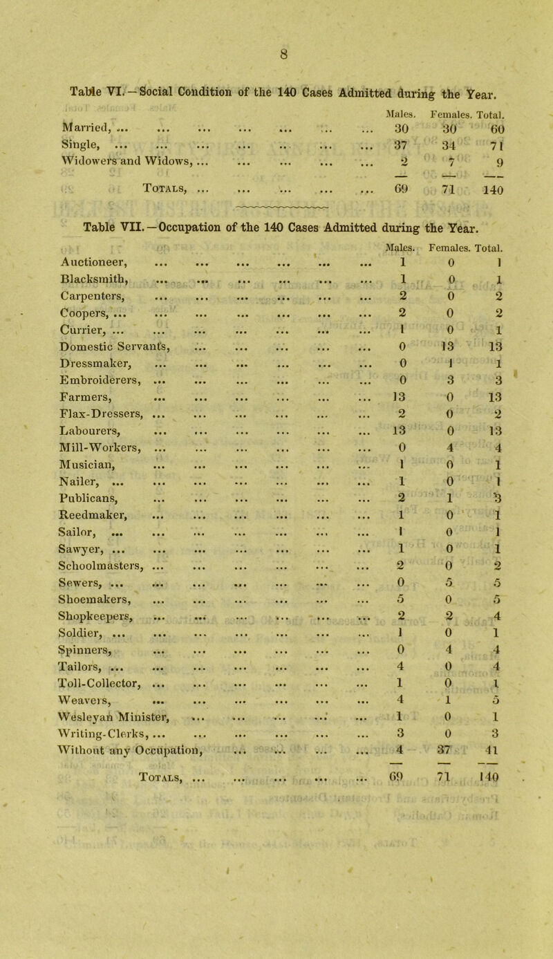 Table VI. — Social Condition of the 140 Cases Admitted during the Year. Mamed, ... ... ... • • • • • • t • • Males. 30 Females. 30 Total. 60 Single, • • • Ml 37 34 71 Widowers and Widows, ... • • • • • • • • • 2 7 9 Totals, ... • • • • • • GO 71 140 Table VII. —Occupation of the 140 Cases Admitted during the Year. Auctioneer, • • • ... • • • • •• • * « Males. 1 Females. 0 Total. 1 Blacksmith, • •• • • • ... ... 1 0 1 Carpenters, • • • ■ • • • ■ • 2 0 2 Coopers, ... ... • • • • • • ... 2 0 2 Currier, ... ... • • • l 0 1 Domestic Servant's, • . • 0 13 13 Dressmaker, ... ... • • • 0 1 1 Embroiderers, ... ... ... ... ... 0 3 3 Farmers, • • • • • . 13 0 13 Flax-Dressers, ... • . • ... 2 0 2 Labourers, i i • ... • • . • • • 13 0 13 Mill-Workers, ... . .. ... 0 4 4 Musician, ... 1 0 1 Nailer, ... ... 1 0 1 Publicans, • • • ... 2 l *3 Reedmaker, • . • • • • 1 0 1 Sailor, #•« ... • . i ... 1 0 1 Sawyer, ... • • • ... 1 0 1 Schoolmasters, ... • • • ... ... 2 0 2 Sewers, ... • . • ... • • • 0 5 5 Shoemakers, • • • • • . ... 5 0 5 Shopkeepers, • • . 2 2 4 Soldier, ... ... « • • 1 0 1 Spinners, • • • ... ... 0 4 4 Tailors, ... ... ... ... • •• • • • 4 0 4 Toll-Collector, ... ... ... 1 0 l Weavers, ... • • • ■ • • ... ... 4 1 o Wesleyan Minister, % . • » ... ... 1 0 1 Writing-Clerks, ... • • • • • • ... ... 3 0 3 Without any Occupation, • • • ... . • » ... 4 37 41 Totals, • • • • « • • • • ... GO 71 140