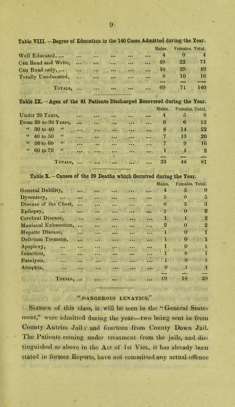 Table VIII. — Degree of Education in the 140 Cases Admitted during the Year. Males. Females. Total. Well Educated, ... • • • ... ... ... 4 0 4 Can Read and Write, • • • . • . ... ... 49 22 71 Can Read only,... • • • ... ... ... 10 39 49 Totally Uneducated, ... ... ... ... 6 10 16 Totals, ... ... ... ... ... 69 71 140 Table IX. — Ages of the 81 Patients Discharged Recovered during the Year. Males. Females. Total. Under 20 Years, • • • ... ... ... 4 5 9 From 20 to 30 Years, ... • • • ... ... ... 6 6 12 “ 30 to 40 “ • • • • ■ . ... ... 8 14 22 “ 40 to 50 “ ft* ... ... 7 13 20 “ 50 to 60 “ • v • ... ... ... 7 9 16 “ 60 to 70 “ • • • ... ... ... 1 1 2 Totals, ... • • • ... ... ... 33 48 81 Table X. — Causes of the 29 Deaths which Occurred during Males. the Year. Females. Total. General Debility, ... ... ... ... 4 5 9 Dysentery, ... 5 0 5 Disease of the Chest, ... ... 0 3 3 Epilepsy, ... ... ... ... 2 0 2 Cerebral Disease, ... 1 1 2 Maniacal Exhaustion, ... ... ... ... 2 0 2 Hepatic Disease, ... 1 0 1 Delirium Tremens, ... ... ... 1 0 1 Apoplexy, ... 1 0 1 Inanition, ... ... ... 1 0 1 Paralysis, . . . 1 0 1 Atrophia, ... ... .•. ... 0 1 1 Totals, ... • t. ... . * . ... 19 10 29 “ DANGEROUS LUNATICS.” Sixteen of this class, it will be seen in the “ General State*' ment,” were admitted during the year—two being sent in from County Antrim Jail; and fourteen from County Down Jail. The Pafients coming under treatment from the jails, and dis- tinguished as above in the Act of 1st Viet., it has already been stated in former Reports, have not committed any actual offence