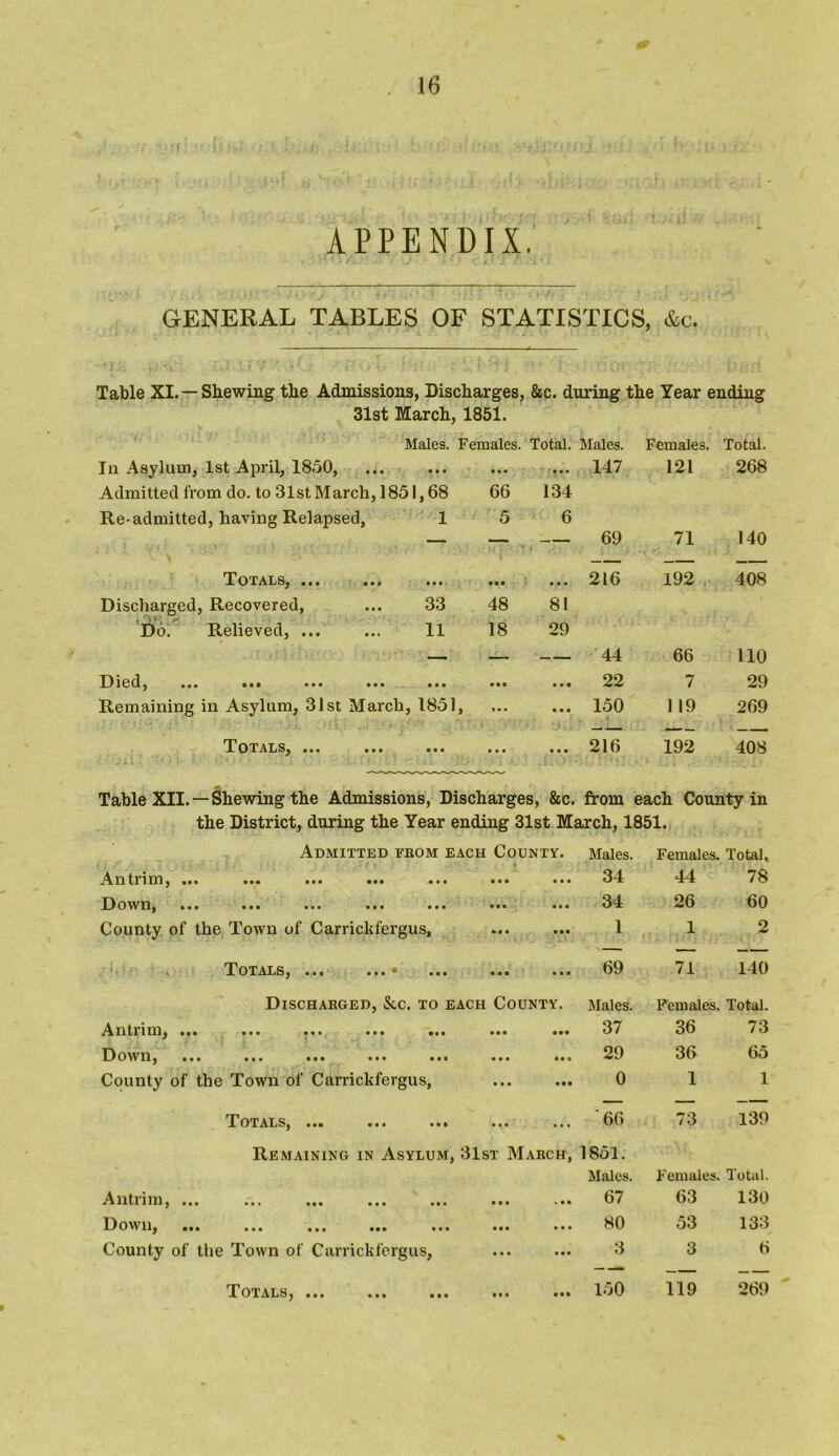 APPENDIX. GENERAL TABLES OF STATISTICS, &c. Table XI. —Shewing the Admissions, Discharges, &c. during the Year ending 31st March, 1851. Males. Females. Total. Males. Females. Total. In Asylum, 1st April, 1850, • • • • • • 147 121 268 Admitted from do. to 31st March, 1851 00 66 134 Re-admitted, having Relapsed, 1 5 6 69 71 140 Totals, ... • • • • • • • • • 216 192 408 Discharged, Recovered, 33 48 81 Do. Relieved, ... 11 18 29 — — — 44 66 no Died, ••• ••• ••• ••• • • • • •• • • • 22 7 29 Remaining in Asylum, 31st March, 1851 ) • • • 150 1 19 269 Totals, ... • • • • • • • • • 216 192 408 Table XII.—Shewing the Admissions, Discharges, &c. from each County in the District, during the Year ending 31st March, 1851. Admitted from each County. Males. Females. Total. Antrim, ••• ••• ••• ••• ••• ••• ... 34 44 78 Down, * ••• ... ... ••• ••• ••• 34 26 60 County of the Town of Carrickfergus, 1 1 2 ■■— —— — —— Totals, ..« ••• ••• ••• 69 71 140 Discharged, &c. to each County. Males. Females. Total. Antrim, ... ••• ... ••• ... ••• ••• 37 36 73 Down, ••• ••• ••• ••• ••• ••• »•« 29 36 65 County of the Town of Carrickfergus, 0 1 1 — — — Totals, ... ... '66 73 139 Remaining in Asylum, 31st March, 1851. Males. Females. Total. Antinn, ... ... ... ... ... ... v.. 67 63 130 Down, ... ... in ... ... ... ••• 80 53 133 County of the Town of Carrickfergus, 3 3 6