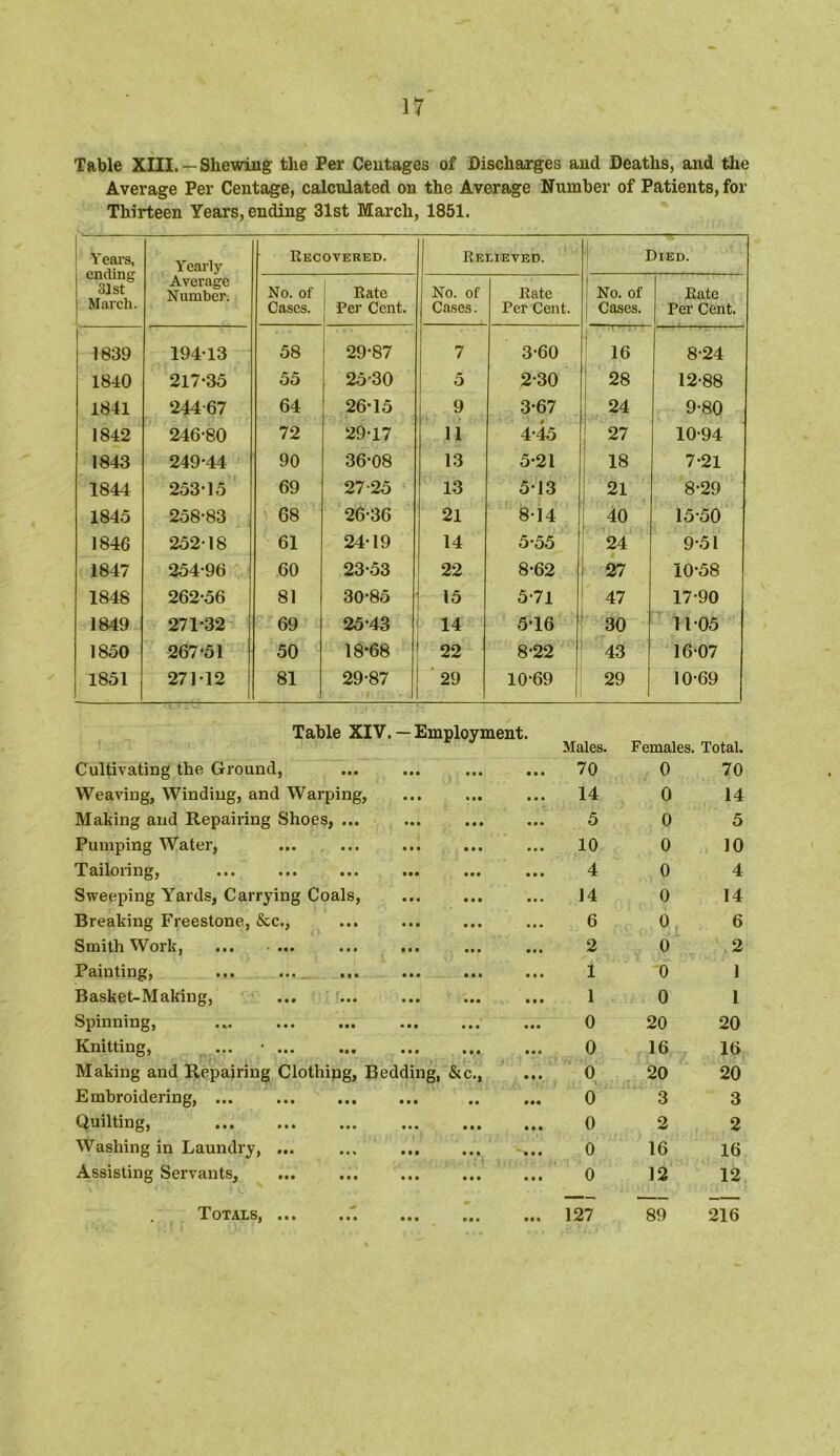 Table XIII. — Shewing the Per Centages of Discharges and Deaths, and the Average Per Centage, calculated on the Average Number of Patients, for Thirteen Years, ending 31st March, 1851. Years, ending 31st March. Yearly- Average Number. Recovered. Relieved. Died. No. of Cases. Rate 1 Per Cent. i No. of Cases. Rate Per Cent. No. of Cases. Rate Per Cent. 1839 19413 58 29-87 7 3-60 | 1 • i 16 8-24 1840 217-35 55 25-30 5 2-30 28 12-88 1841 244-67 64 26-15 9 3-67 24 9-80 1842 246-80 72 29-17 11 4-45 27 10-94 1843 249-44 90 36-08 13 5-21 18 7-21 1844 253-15 69 27-25 13 513 21 8-29 1845 258-83 68 26-36 21 8-14 40 15-50 1846 252-18 61 24-19 14 5-55 24 9-51 1847 254-96 60 23-53 22 8-62 27 10-58 1848 262-56 81 30-85 15 5-71 47 17-90 1849 271-32 69 25-43 14 5-16 30 1105 1850 267-51 50 18-68 22 8-22 43 16-07 1851 271-12 81 29-87 29 10-69 29 10-69 Table XIV. — Employment. Males. Females. Total. Cultivating the Ground, »>• • • • • • • 70 0 70 Weaving, Winding, and Warping, 14 0 14 Making and Repairing Shoes, ... • •• •• • 5 0 5 Pumping Water, • • • • • • • • • 10 0 10 Tailoring, • • • 4 0 4 Sweeping Yards, Carrying Coals, • ■ • • • • 14 0 14 Breaking Freestone, &c., 6 0 6 Smith Work, ... ... • • • • • • 2 0 2 Painting, • • • • • • 1 0 1 Basket-Making, 1 0 1 Spinning, • • • • • • • • • 0 20 20 Knitting, ... • ... • • • i f • 0 16 16 Making and Repairing Clothing, Bedding, &c., tit 0 20 20 Embroidering, 0 3 3 Quilting, • • • • • • • • • 0 2 2 Washing in Laundry, ... • • • • M • • • 0 16 16 Assisting Servants, 0 12 12 Totals, ... • • • »M til 127 89 216 Totals,