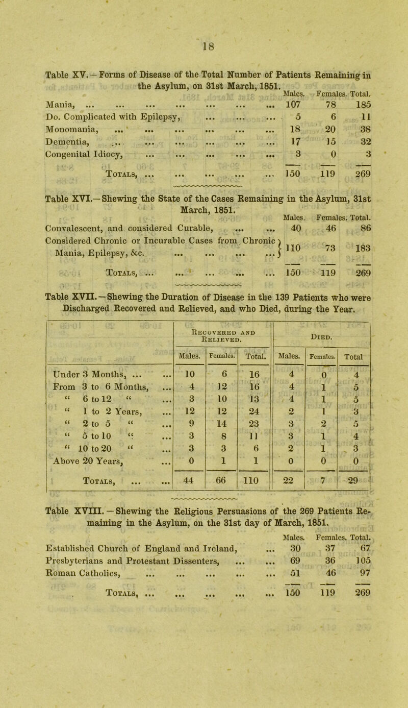 Table XV.—Forms of Disease of the Total Number of Patients Remaining in the Asylum, on 31st March, 1851. Males. Females. Total. Mama, ••• ••• • •• ••• ••• 107 78 185 Do. Complicated with Epilepsy, • • • 5 6 11 Monomania, ... ... • • • 18 20 38 Dementia, . ••• ••• ••• ••• • • • 17 15 32 Congenital Idiocy, • •• 3 0 3 Totals, • •• ••• • •• ••• ... 150 119 269 Table XVI.— Shewing the State of the Cases Remaining in the Asylum, 31st March, 1851. Males. Females. Total. Convalescent, and considered Curable, Considered Chronic or Incurable Cases from Chronic i 40 46 86 Mania, Epilepsy, &c. •4 110 73 183 Totals, ••• ••• ••• • • • 150 119 269 Table XVII. — Shewing the Duration of Disease in the 139 Patients who were Discharged Recovered and Relieved, and who Died, during the Year. Recovered and Relieved. *' '' J ' ' Died. Males. Females. Total. Males. Females. Total Under 3 Months, ... 10 6 16 4 0 4 From 3 to 6 Months, 4 12 16 4 1 5 “ 6 to 12 “ 3 10 13 4 1 5 “ 1 to 2 Years, 12 12 24 2 1 3 “ 2 to 5 “ 9 14 23 3 2 5 “ 5 to 10 “ 3 8 11 3 1 4 “ 10 to 20 “ 3 3 6 2 1 3 Above 20 Years, 0 1 1 0 0 0 Totals, • • • 44 66 110 22 7 29 Table XVIII. — Shewing the Religious Persuasions of the 269 Patients Re- maining in the Asylum, on the 31st day of March, 1851. Males. Females. Total. Established Church of England and Ireland, ... 30 37 67 Presbyterians and Protestant Dissenters, ... 69 36 105 Roman Catholics, ... 51 46 97