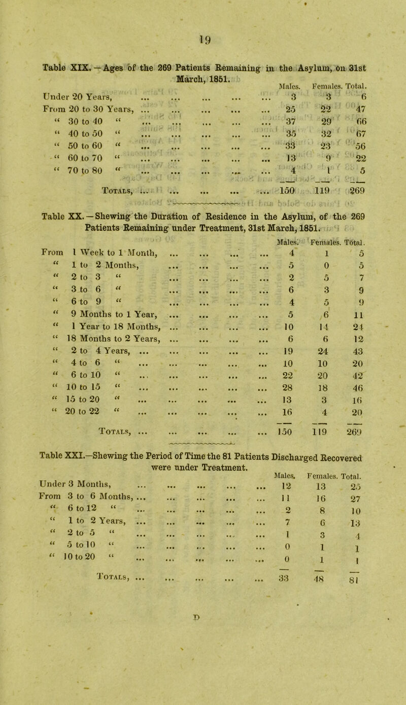 Table XIX. — Ages of the 269 Patients Remaining in March, 1851. the Asylum, on 31st Males. Females. Total. Under 20 Years, • • • .in j • 44 444 444 3 3 6 From 20 to 30 Years, ... • • • • 44 444 44 4 25 22 47 “ 30 to 40 “ • • • • 44 ••• 444 37 29 66 “ 40 to 50 “ • • • 444 444 444 35 32 67 “ 50 to 60 « • * • 444 444 4*4 33 23 56 “ 60 to 70 “ • • • 444 444 #44 13 9 22 “ 70 to 80  • * • 444 •*• 444 4 1 l . 5 _ . _ Totals, :.. • • • 444 44# 444 _. .r i • 150 j. ,. i. : 119 269 Table XX. — Shewing the Duration of Residence in the Asylum, of the 269 Patients Remaining under Treatment, 31st March, 1851. Males. Females. Total. From l Week to 1 Month, • • • 444 444 444 4 1 5 “ 1 to 2 Months, • 4# 444 444 5 0 5 “ 2 to 3 “ 444 ••• 444 2 5 7 “ 3 to 6 “ • • • 444 441 444 6 3 9 “ 6 to 9 “ 444 44* 444 4 5 9 “ 9 Months to 1 Year, • • • 5 6 11 “ 1 Year to 18 Months, • 4 4 444 4*4 444 10 14 24 “ 18 Months to 2 Years, 444 444 444 6 6 12 “ 2 to 4 Years, ... 19 24 43 “ 4 to 6 « ••• 444 444 10 10 20 « 6 to 10 “ • • • 444 444 22 20 42 “ 10 to 15 “ 44* 444 444 28 18 46 « 15 to 20 “ 444 #44 ••• 13 3 16 “ 20 to 22 “ ••• 444 444 16 4 20 Totals, ... .44 444 ■•• 444 150 119 269 Table XXI.—Shewing the Period of Time the 81 Patients Discharged Recovered were under Treatment. Males. Females. Total. Under 3 Months, • 44 •44 444 444 12 13 25 From 3 to 6 Months, ... ••• 444 ••• 1 1 16 27 “ 6 to 12 “ •44 444 2 8 10 “ 1 to 2 Years, ••• *44 444 7 6 13 “ 2 to 5 “ 4 4 4 ••• 44 J 444 l 3 4 “ 5 to 10 “ 444 444 0 1 1 “ 10 to 20 “ • t • 444 t. 0 O 0 1 1 Totals, ... • • 4 ••• 444 400 33 48 81 r>