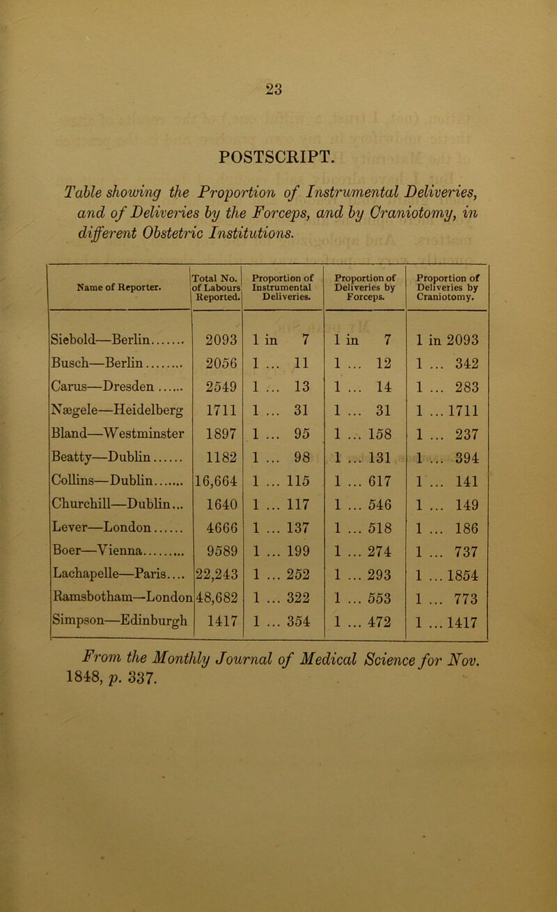 POSTSCRIPT. Table showing the Proportion of Instrumental Deliveries, and of Deliveries by the Forceps, and by Craniotomy, in different Obstetric Institutions. 1 Name of Reporter. Total No. of Labours Reported. Proportion of Instrumental Deliveries. Proportion of Deliveries by Forceps. Proportion of Deliveries by Craniotomy. Siebold—Berlin 2093 1 in 7 1 in 7 1 in 2093 Busch—Berlin 2056 1 ... 11 1 . . . 12 1 ... 342 Carus—Dresden 2549 1 ... 13 1 . . . 14 1 ... 283 N segele—Heidelberg 1711 1 ... 31 1 . . . 31 1 ... 1711 Bland—W estminster 1897 1 ... 95 1 . . . 158 1 ... 237 Beatty—Dublin 1182 1 ... 98 1 . . . 131 1 ... 394 Collins—Dublin 16,664 1 ... 115 1 . . . 617 1 ... 141 Churchill—Dublin... 1640 1 ... 117 1 . . . 546 1 ... 149 Lever—London 4666 1 ... 137 1 . . . 518 1 ... 186 Boer—Vienna 9589 1 ... 199 1 . . . 274 1 ... 737 Lachapelle—Paris.... 22,243 1 ... 252 1 293 1 ... 1854 Ramsbotham—London 48,682 1 ... 322 1 . . • 553 1 ... 773 Simpson—Edinburgh 1417 1 ... 354 1 ... 472 1 ... 1417 From the Monthly Journal of Medical Science for Nov. 1848, p. 337.