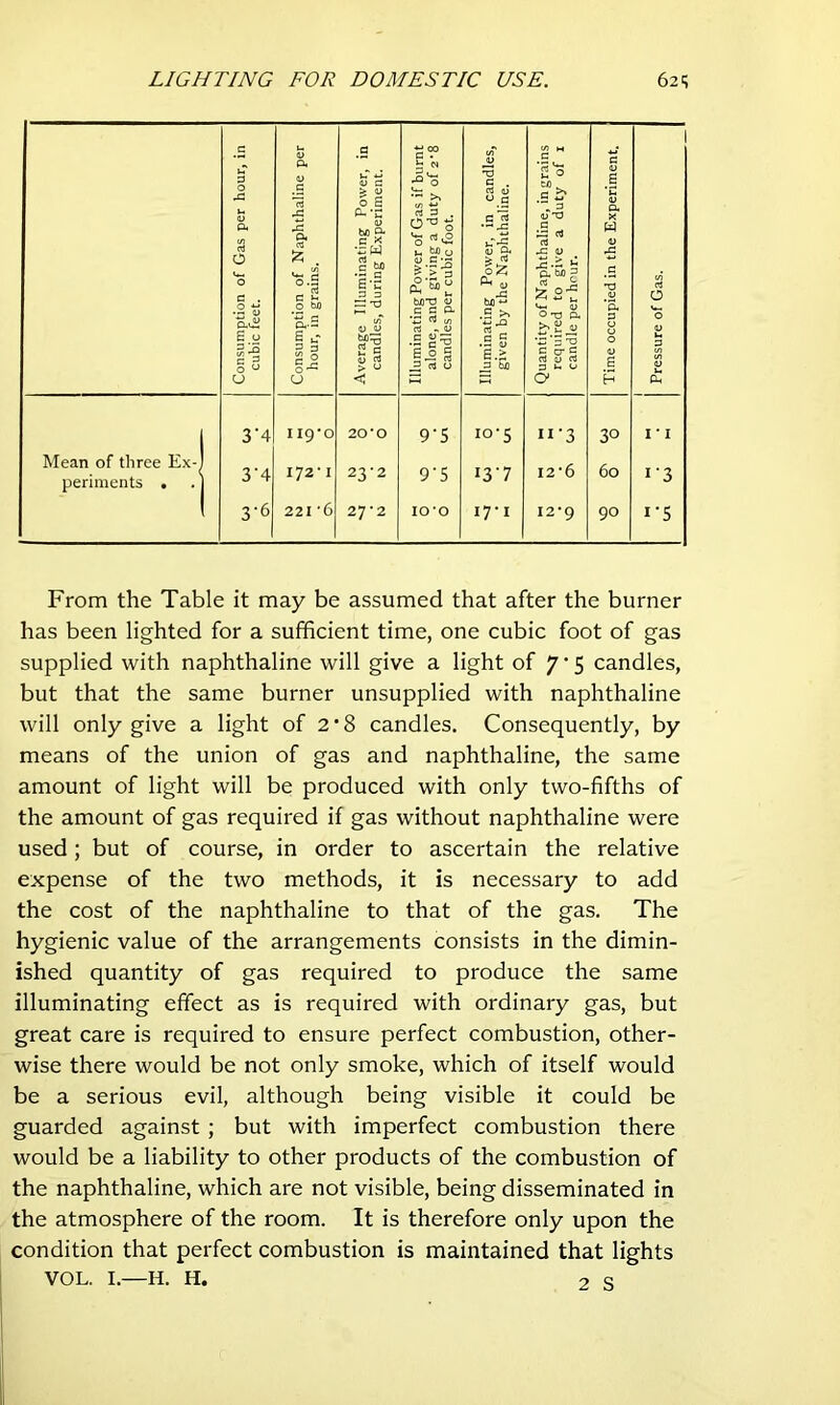 Consumption of Gas per hour, in cubic feet. Consumption of Naphthaline per hour, in grains. Average Illuminating Power, in candles, during Experiment. Illuminating Power of Gas if burnt alone, and giving a duty of z’8 candles per cubic foot. Illuminating Power, in candles, given by the Naphthaline. [ Quantity of Naphthaline, ingrains 1 required to give a duty of i candle per hour. Time occupied in the Experiment. 1 Pressure of Gas. , 3'4 119*0 20*0 9-5 lO’S u-3 30 I' I Mean of tliree Ex-1 perinients . . ] 3’4 172' I 23-2 9'5 I37 I2‘6 60 i’3 3-6 221 ‘6 27-2 10*0 17-1 12*9 90 IS From the Table it may be assumed that after the burner has been lighted for a sufficient time, one cubic foot of gas supplied with naphthaline will give a light of 7 • 5 candles, but that the same burner unsupplied with naphthaline will only give a light of 2 * 8 candles. Consequently, by means of the union of gas and naphthaline, the same amount of light will be produced with only two-fifths of the amount of gas required if gas without naphthaline were used; but of course, in order to ascertain the relative expense of the two methods, it is necessary to add the cost of the naphthaline to that of the gas. The hygienic value of the arrangements consists in the dimin- ished quantity of gas required to produce the same illuminating effect as is required with ordinary gas, but great care is required to ensure perfect combustion, other- wise there would be not only smoke, which of itself would be a serious evil, although being visible it could be guarded against ; but with imperfect combustion there would be a liability to other products of the combustion of the naphthaline, which are not visible, being disseminated in the atmosphere of the room. It is therefore only upon the condition that perfect combustion is maintained that lights VOL. I.—H. H. 2 s