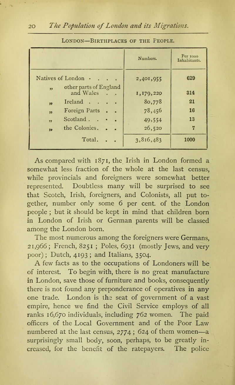 London—Birthplaces of the People. Numbers. Per 1000 Inhabitants. Natives of London «... 2,401,955 629 other parts of England and Wales 1,179,220 314 >> Ireland .... 80,778 21 Foreign Parts . 78,456 16 Scotland . . • . 49,554 13 w the Colonies. . . 26,520 7 T otal. 3,816,483 1000 As compared with 1871, the Irish in London formed a somewhat less fraction of the whole at the last census, while provincials and foreigners were somewhat better represented. Doubtless many will be surprised to see that Scotch, Irish, foreigners, and Colonists, all put to- gether, number only some 6 per cent, of the London people ; but k should be kept in mind that children born in London of Irish or German parents will be classed among the London born. The most numerous among the foreigners were Germans, 21,966; French, 8251 ; Poles, 6931 (mostly Jews, and very poor); Dutch, 4193 ; and Italians, 3504. A few facts as to the occupations of Londoners will be of interest. To begin with, there is no great manufacture in London, save those of furniture and books, consequently there is not found any preponderance of operatives in any one trade. London is the seat of government of a vast empire, hence we find the Civil Service employs of all ranks 16,670 individuals, including 762 women. The paid officers of the Local Government and of the Poor Law numbered at the last census, 2774 ; 624 of them women—a surprisingly small body, soon, perhaps, to be greatly in- creased, for the benefit of the ratepayers. The police