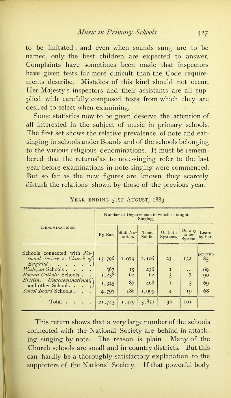 to be imitated ; and even when sounds sung are to be named, only the best children are expected to answer. Complaints have sometimes been made that inspectors have given tests far more difficult than the Code require- ments describe. Mistakes of this kind should not occur. Her Majesty’s inspectors and their assistants are all sup- plied with carefully composed tests, from which they are desired to select when examining. Some statistics now to be given deserve the attention of all interested in the subject of music in primary schools. The first set shows the relative prevalence of note and ear- singing in schools under Boards and of the schools belonging to the various religious denominations. It must be remem- bered that the returns’as to note-singing refer to the last year before examinations in note-singing were commenced. But so far as the new figures are known they scarcely disturb the relations shown by those of the previous year. Year ending 3isr August, 1883. Number of Departments in which is taught Singing. Denominations. By Ear. Staff No- tation. Tonic Sol-fa. On both Systems. On any Other System. Learn by Ear. Schools connected with Nd-] tional Society or Church of> 13.796 1,079 1,106 23 132 per cent. 85 England J Wesleyan Schools .... 567 15 236 I 69 Roman Catholic Schools . 1,238 62 62 3 7 90 British, Undeno7uinational, 1 00 468 and other Schools . . ./ 1,345 I 3 69 School Board Schools . 4,797 186 1,999 4 19 . 68 Total .... 21,743 1,429 3,871 32 161 This return shows that a very large number of the schools connected with the National Society are behind in attack- ing singing by note. The reason is plain. Many of the Church schools are small and in country districts. But this can hardly be a thoroughly satisfactory explanation to the supporters of the National Society. If that powerful body