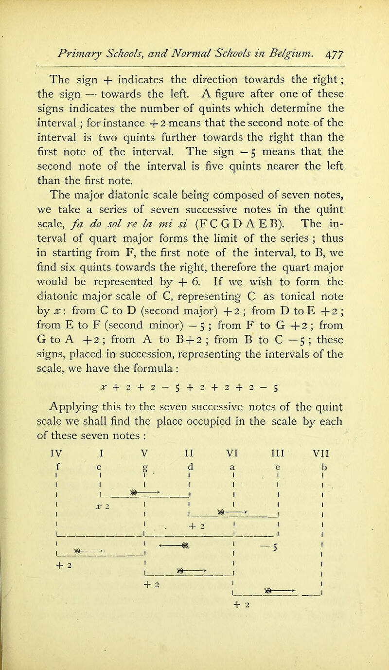 The sign + indicates the direction towards the right; the sign — towards the left. A figure after one of these signs indicates the number of quints which determine the interval ; for instance + 2 means that the second note of the interval is two quints further towards the right than the first note of the interval. The sign — 5 means that the second note of the interval is five quints nearer the left than the first note. The major diatonic scale being composed of seven notes, we take a series of seven successive notes in the quint scale, fa do sol re la mi si (F C G D A E B). The in- terval of quart major forms the limit of the series ; thus in starting from F, the first note of the interval, to B, we find six quints towards the right, therefore the quart major would be represented by -f- 6. If we wish to form the diatonic major scale of C, representing C as tonical note by x\ from C to D (second major) -f 2 ; from D to E +2 ; from E to F (second minor) — 5 ; from F to G +2 ; from G to A +2 ; from A to B4-2 ; from B to C — 5 ; these signs, placed in succession, representing the intervals of the scale, we have the formula : x + 2 + 2 — ^ + 2 + 2 + 2 — 5 Applying this to the seven successive notes of the quint scale we shall find the place occupied in the scale by each of these seven notes ; IV I V II VI III VII f 1 C t cr to d 1 a 1 e b 1 I I 1 1 m ^ 1 1 1 1 1 1 1 1 1 1 nr 2 1 I 1 1 1 1 ‘ 1 1 1 1 1 1 + 2 1 1 1 1 1 1 1 ^ —m 1 — 5 ( 1 unL— 1 1 1 -f 2 1 1 1 1 ^ 1 1 + 2 1 1 1 M ■■ I -1- 2