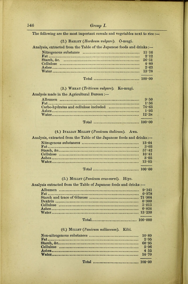 The following are the most important cereals and vegetables next to rice :—: (2.) Barley (Mordeum vulgare). 0-mugi. Analysis, extracted from the Table of the Japanese foods and drinks :— Nitrogenous substance 11-16 Fat 2-12 Starch, &c 56-51 Cellulose 4-80 Ashes 2-63 Water 13-78 Total 100-00 (3.) Wheat {Triticum vulgare). Ko-mugi. Analysis made in the Agricultural Bureau ;— Albumen 9-50 Fat 1-56 Carbo-hydrates and cellulose included 74-63 Ashes 1-93 Water 12-38 Total 100-00 (4.) Italian Millet (Panicum italicum). Awa. Analysis, extracted from the Table of the Japanese foods and drinks;— Nitrogenous substances 13-04 Fat 3-03 Starch, &c 57-42 Cellulose 10-41 Ashes 3-05 Water 13-05 Total 100-00 (5.) Millet {Panicum crus-corvi). Hiye. Analysis extracted from the Table of Japanese foods and drinks :— Albumen 9-141 Fat 0-978 Starch and trace of Glucose 71 904 Dextrin 0-900 Cellulose 3 013 Ashes 0 - 834 Water 13-230 Total 100-000 (6.) Millet {Panicum miliaceum). Kibi. Non-nitrogenous substances 10-89 Fat 2-95 Starch, &c 60 - 95 Cellulose 5-96 Ashes 4 55 Water 14-70