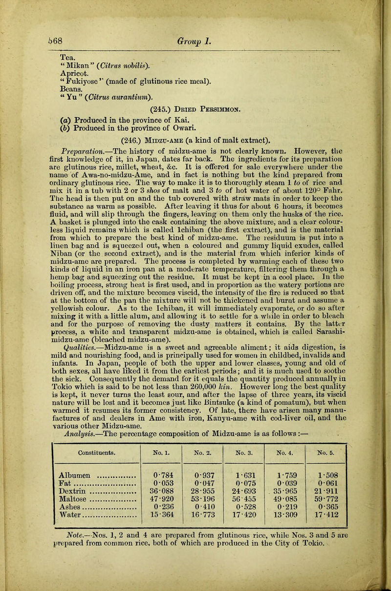 Tea. “ Mikan ” (fiitrus nohilis). Apricot. “ Fukiyose ” (made of glutinous rice meal). Beans. “ Yu ” (Citrus auTantium). (245.) Dried Persimmon. (o) Produced in the province of Kai. (6) Produced in the province of Owari. (246.) Midzu-ame (a kind of malt extract). Preparation.—The history of midzu-ame is not clearly known. However, the first knowledge of it, in Japan, dates far back. The ingredients for its preparation are glutinous rice, millet, wheat, &c. It is offered for sale everywhere under the name of Awa-no-midzu-Ame, and in fact is nothing but the kind prepared from ordinary glutinous rice. The way to make it is to thoroughly steam 1 to of rice and mix it in a tub with 2 or 3 shos of malt and 3 to of hot water of about 120° Fahr. Tlie head is then put on and the tub covered with straw mats in order to keep the substance as warm as possible. After leaving it thus for about 6 hours, it becomes fluid, and will slip through the fingers, leaving on them only the husks of the rice. A basket is plunged into the cask containing the above mixture, and a clear colour- less liquid remains which is called Ichiban (the first extract), and is the material from which to prepare the best kind of midzu-ame. The residuum is put into a linen bag and is squeezed out, when a coloured and gummy liquid exudes, called Niban (or the second extract), and is the material from which inferior kinds of midzu-ame are prepared. The process is completed by warming each of these two kinds of liquid in an iron pan at a moderate temperature, filtering them through a hemp bag and squeezing out the residue. It must be kept in a cool place. In the boiling process, strong heat is first used, and in proportion as the watery portions are driven off, and the mixture becomes viscid, the intensity of the fire is reduced so that at the bottom of the pan the mixture will not be thickened and burnt and assume a yellowish colour. As to the Ichiban, it will immediately evaporate, or do so after mixing it with a little alum, and allowing it to settle for a wdiile in order to bleach and for the purpose of removing the dusty matters it contains. By the lattir process, a white and transparent midzu-ame is obtained, which is called Sarashi- midzu-ame (bleached midzu-ame). Qualities.—Midzu-ame is a sweet and agreeable aliment; it aids digestion, is mild and nourishing food, and is principally used for women in childbed, invalids and infants. In Japan, people of both the upper and lower classes, young and old of both sexes, all have liked it from the earliest periods; and it is much used to soothe the sick. Consequently the demand for it equals the quantity produced annually in Tokio which is said to be not less than 260,000 kin. However long the best quality is kept, it never turns the least sour, and after the lapse of three years, its viscid nature will be lost and it becomes just like Bintsuke (a kind of pomatum), but when warmed it resumes its former consistency. Of late, there have arisen many manu- factures of and dealers in Ame with iron, Kanyu-ame with cod-liver oil, and the various other Midzu-ame. Analysis.—The percentage composition of Midzu-ame is as follows :— Constituents. No. I. No. 2. No. 3. No. 4. No. 5. Albumen 0-784 0-937 1-631 1-7.59 1-508 Fat 0-053 0-047 0-075 0-039 0-061 Dextrin 36-088 28-955 24-693 35-965 21-911 Maltose 47-920 53-196 56-455 49-085 59-772 Ashes 0-236 0-410 0-528 0-219 0-365 Water 15-364 16-773 17-420 13-309 17-412 Note.—Nos. 1, 2 and 4 are prepared from glutinous rice, while Nos. 3 and 5 are prepared from common rice, both of which are produced in the City of Tokio.