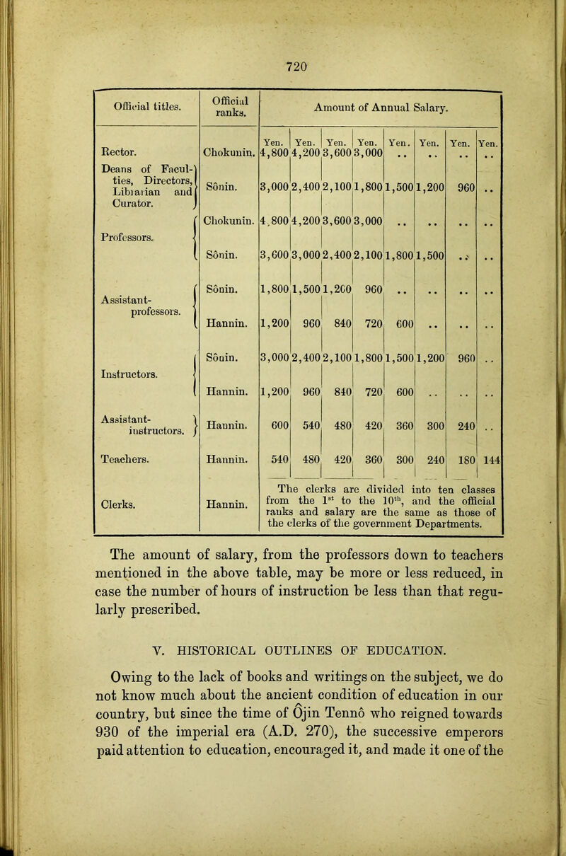 Official titles. Official ranks. Amount of Annual Salary. Rector. Deans of Facul-l ties, Directors, I Libiaiian aiidl Curator. j Professors. Assistant- professors. Instructors. Assistant- instructors, Teachers. Clerks. .} Chokunin. Sonin. Chokunin. Sonin. Sonin. Hannin. Sonin. Hannin. Hannin. Hannin. Hannin. Yen. Yen. | Yen. | Yen. Yen. 4,800 4,200 3,600 3,000 3,000 2,400 2,1OOj 1,800 1,500 4.800 4,200 3,600 3,000 3,600 3,000 2,400 2,1001,800 1.800 1,5001,260 960 Yen. 1,200 1,200 3,000 1,200 600 540 960, 840 720 2,4002,1001,800 1,500 960 840 540 480 720 600 1,5001,200 600 420 480, 420. 360 360 300 300 240 Yen. 960 960 240 Yen. 180, 144 The clerks are clivlded into ten classes from the 1®' to the 10', and the official ranks and salary are the same as those of the clerks of the government Departments. The amount of salary, from the professors down to teachers mentioned in the above table, may be more or less reduced, in case the number of hours of instruction he less than that regu- larly prescribed. V. HISTORICAL OUTLINES OF EDUCATION. Owing to the lack of books and writings on the subject, we do not know much about the ancient condition of education in our country, but since the time of Ojin Tenno who reigned towards 930 of the imperial era (A.D. 270), the successive emperors paid attention to education, encouraged it, and made it one of the