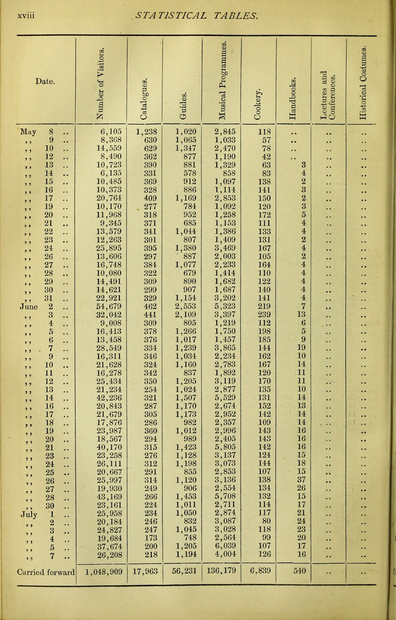 Date. Number of Visitors. m 13 bO o C0 O j Guides. Musical Programmes. Cookery. j Handbooks. ^ Lectures and Conferences. Historical Costumes. May 8 6,105 1,238 1,020 2,845 118 .. ,, 9 .. 8,368 630 1,065 1,033 57 ,, 10 .. 14,.559 629 1,347 2,470 78 ,, 12 .. 8,490 362 877 1,190 42 ,, 13 .. 10,723 390 881 1,329 63 3 ,, 14 .. 6,135 331 578 858 83 4 ,, 15 .. 10,485 369 912 1,097 138 2 ,, 16 .. 10,373 328 886 1,114 ]41 3 ,, 17 .. 20,764 409 1,169 2,853 150 2 ,, 19 .. 10,170 ‘111 784 1,092 120 3 ,, 20 .. 11,968 318 952 1,258 172 5 21 .. 9,345 371 685 1,1.53 111 4 ,, 22 .. 13,579 341 1,044 1,386 133 4 ,, 23 .. 12,263 301 807 1,409 131 2 ,, 24 .. 25,895 395 1,380 3,469 167 4 ,, 26 .. 13,606 291 ' 887 2,003 105 2 ,, 27 .. 16,748 384 1,077 2,233 164 4 ,, 28 .. 10,080 322 679 1,414 110 4 29 .. 14,491 309 890 1,682 122 4 ,, 30 .. 14,621 299 907 1,687 140 4 ,, 31 .. 22,921 329 1,154 3,202 141 4 June 2 54,679 462 2,553 5,323 219 7 ,, 3 .. 32,042 441 2,109 3,397 239 13 ,, 4 .. 9,008 309 805 1,219 112 6 ,, 5 .. 16,413 378 1,266 1,750 198 5 ,, 6 .. 13,458 376 1,017 1,457 185 9 - 7 .. 28,549 334 1,239 3,865 144 19 ,, 9 .. 16,311 346 1,034 2,234 162 10 ,, 10 .. 21,628 324 1,160 2,783 167 14 ,, n .. 16,278 342 837 1,892 120 11 ,, 12 .. 25,434 350 1,205 3,119 170 11 ,, 13 .. 21,234 254 1,024 2,877 135 10 ,, 14 .. 42,236 321 1,507 5,529 131 14 ,, 16 .. 20,843 287 1,170 2,674 152 13 ,, 17 .. 21,679 305 1,173 2,952 142 14 ,, 18 .. 17,876 286 982 2,357 109 14 ,, 19 .. 23,987 360 1,012 2,996 143 16 ,, 20 .. 18,567 294 989 2,405 143 16 ,, 21 .. 40,170 315 1,423 5,805 142 16 ,, 23 .. 23,258 276 1,128 3,137 124 15 ;; 24 .. 26,111 312 1,198 3,073 144 18 ,, 25 .. 20,667 291 855 2,853 107 15 ,, 26 .. 25,997 314 1,120 3,136 138 37 ,, 27 .. 19,930 249 906 2,554 134 26 ,, 28 .. 43,169 266 1,453 5,708 132 15 ,, 30 .. 23,161 224 1,011 2,711 114 17 July 1 25,958 234 1,050 2,874 117 21 ,, 2 .. 20,184 246 832 3,087 80 24 ,, 3 .. 24,827 247 1,045 3,028 118 23 ,, 4 .. 19,684 173 748 2,564 99 20 ,, 5 .. 37,674 200 1,205 6,039 107 17 7 .. 26,208 218 1,194 4,004 126 16