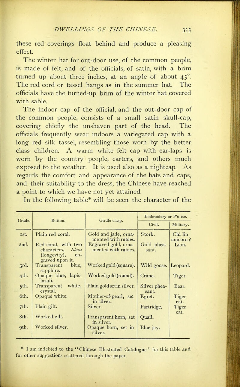 these red coverings float behind and produce a pleasing effect. The winter hat for out-door use, of the common people, is made of felt, and of the officials, of satin, with a brim turned up about three inches, at an angle of about 45°. The red cord or tassel hangs as in the summer hat. The officials have the turned-up brim of the winter hat covered with sable. The indoor cap of the official, and the out-door cap of the common people, consists of a small satin skull-cap, covering chiefly the unshaven part of the head. The officials frequently wear indoors a variegated cap with a long red silk tassel, resembling those worn by the better class children. A warm white felt cap with ear-laps is worn by the country people, carters, and others much exposed to the weather. It is used also as a nightcap. As regards the comfort and appearance of the hats and caps, and their suitability to the dress, the Chinese have reached a point to which we have not yet attained. In the following table* will be seen the character of the Grade. Button. Girdle clasp. Embroidery or P’u tse. Civil. Military. 1st. Plain red coral. Gold and jade, orna- mented with rubies. Stork. Chi lin unicorn ? 2nd. Red coral, with two characters, Shou (longevity), en- graved upon it. Engraved gold, orna- mented with rubies. Gold phea- sant. Lion. 3rd. Transparent blue, sapphire. W orkedgold (square). Wild goose. Leopard. 4th. Opaque blue, lapis- lazuli. Workedgold (round). Crane. Tiger. 5 th. Transparent white, crystal. Plain gold set in silver. Silver phea- sant. Bear. 6th. Opaque white. Mother-of-pearl, set in silver. Egret. Tiger c.at. 7th. Plain gilt. Silver. Partridge. Tiger cat. 8th. Worked gilt. Transparent horn, set in silver. Quail. 9th. Worked silver. Opaque horn, set in silver. Blue jay. * 1 am indebted to the “Chinese Illustrated Catalogue ” for this table and for other suggestions scattered through the paper.