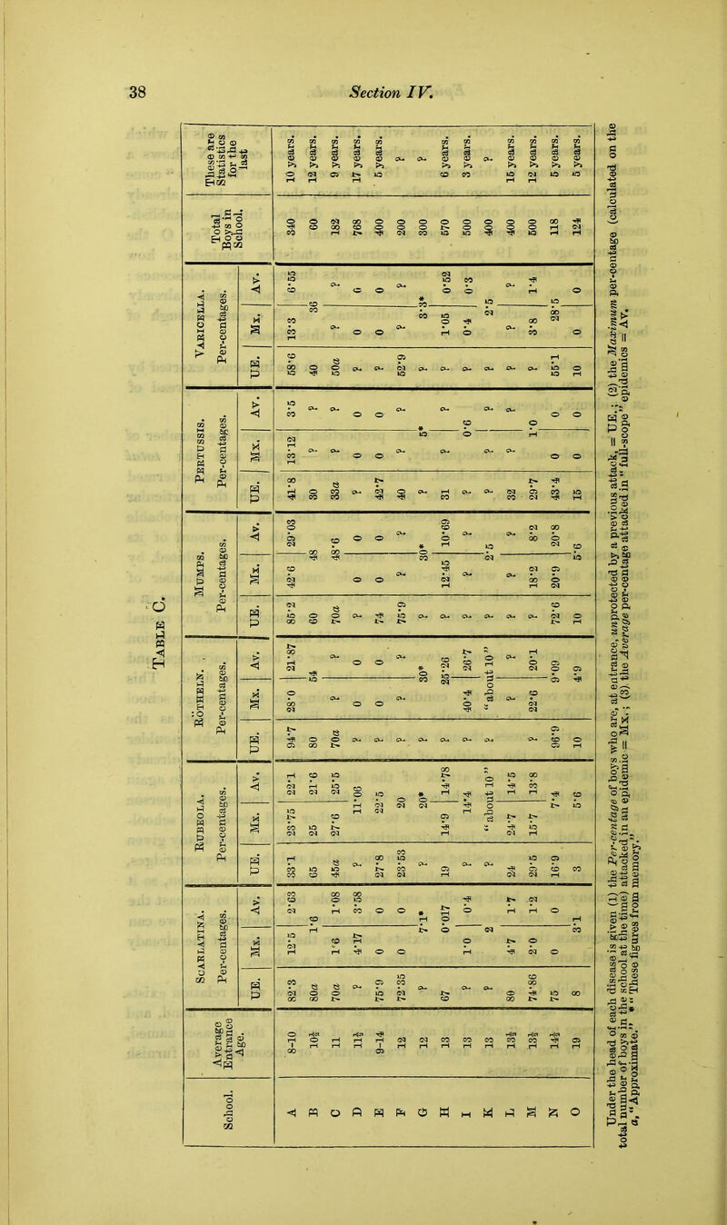 Table Total Boys in School, 840 60 182 768 400 200 300 670 600 400 400 600 118 124 Varicella. Per-centages. > <1 m 04 o ^ to eo o oo ^ © -o S. lO l<5 H CO p-io '^co © H P OOOOci..ct-C<l(»..CL.a..cv.o-C>->iOO *0 lO L3 rH Pertussis. Per-centages. IQ • C*-* gk-a CL« 0-« CkM CO o o © ® © © M M ©o^ ^ ©© p p 3® Q ^ 1> •<? t-l©COsv.e4©c»-.rHc*.. sweq©C0»O ^CCCQ CO CO CQ-^rH Mumps. Per-centages. -5 CO © © © oo OS CO©© ©*^ *^00© r * «-* io CO 1 CO C4 © © © ^ CQ © ©4 © © ^ ^ 00 © 1-4 iH 04 p p 04 ^ © © aO © © Ck-> ^ lO Ck^ o-« o-« cv. ck.. cv., C4 o 00 © Jt> t'* J> J> pH Rotheln. , Per-centages. •5 00 »' M r-t ©© ©© 04 *.C^^ C40© >« s «r.l VaJ on 3 Oj *J4 O © 'I? rQ . O- • cS Ck.« « CO © © © X, 04 04 'ifl 04 p p 7- e ? ^OO0u0k.^Ck-Ck->C>-<Ck.<CA< © 00 t>. © r-l CO J <1^ S “ w P g 8 PM > < © :: r-t © © Jr- ^ © 00 04pH©cO r-l-^CO 04C404gi^ » > rH04 04<?J ■»?'b 1>© © 1—1 04 1—4 O t- © © '^ 1> J> CO © Jr- 5 ^ © 04 04 04 rH 04 iH p‘ P W rH ^ © © © © • C o-a • * Ck.« 0-* SVa • • CO©© t— CO © '^©O© 04 04 rM 04O4r-l ,<4 CO S §1 43 « ? < ^ o o 02 Pm > < © CO OO CO O © t- 04 04 r-t©©©**:^© rHrH© © T* P r* rH J> © 04 © © J> • © J-t © J> © C4 V . ... i-l iH-^©© iH '<fl04© p P © © © ^ ^ ^ © © CO . Q CS CA. o.. . 04©© ©04 J> ©■'S©© ©TOJ> J>J> © ©J>t> Average Bnti-ance Age. © Hln rfln H|« rl|«1 Hie* f-H©i-liHr-(04C4©©©©©-^0> 1 i—lrHrH 1 f-tr^r-trHrHi-HpHrSrH 00 © School. <JMoPPPPWmMpS^70 1^* 5 § H o ? S' P o •S»M ? o 43 d t>a&0 ^ «8 'ts'S 43 a> p p< p. ^