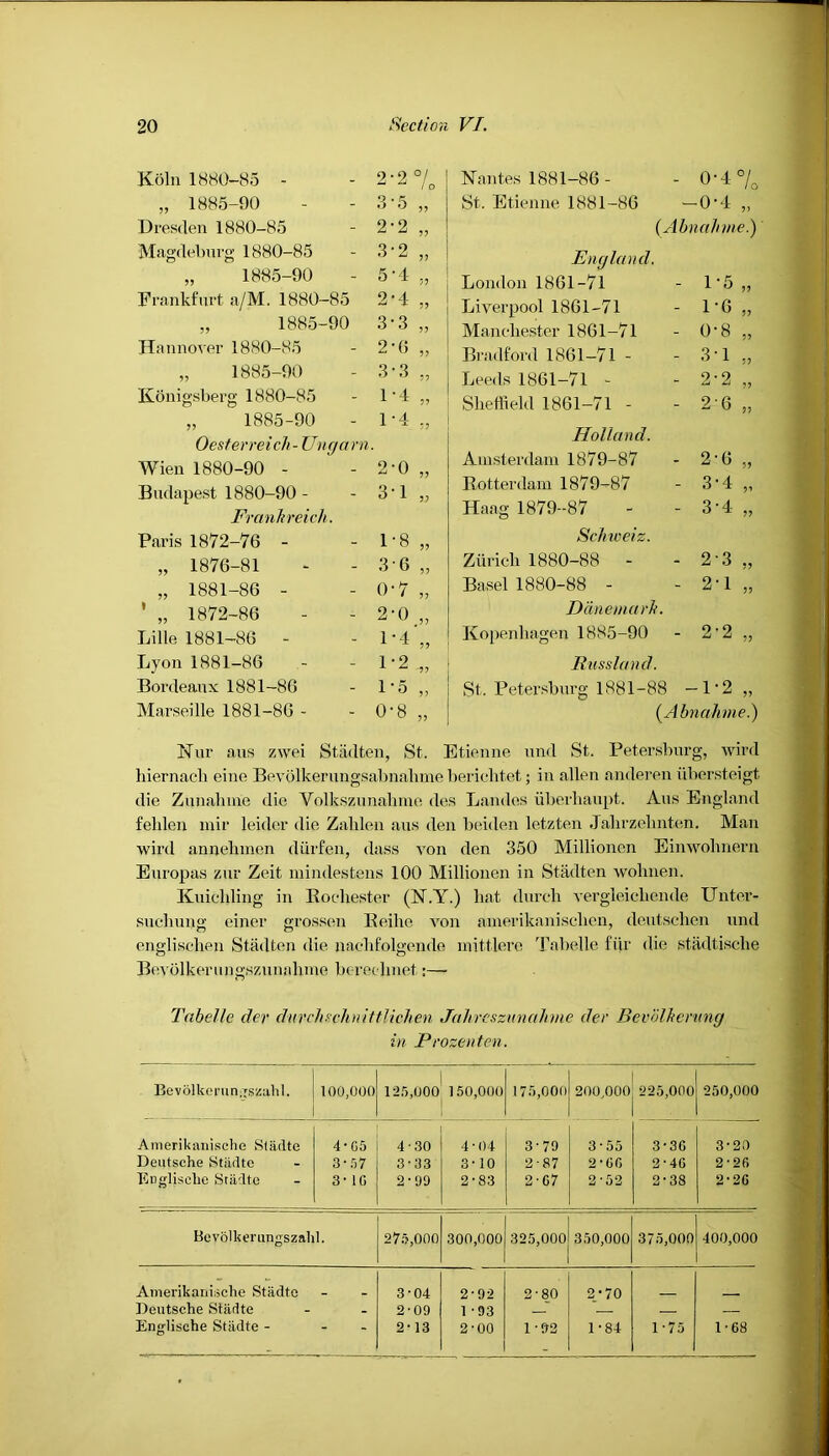 Koln 1880-85 „ 1885-90 Dresden 1880-85 Magdeburg 1880-85 „ 1885-90 Frankfurt a/M. 1880-85 2 4 55 „ 1885-90 3 3 55 Hannover 1880-85 2 6 55 „ 1885-90 3 3 5 5 Konigsberg 1880-85 1 4 5? „ ’ 1885-90 1 4 Oesterreich-Ungarn Wien 1880-90 - 2 0 ?? Budapest 1880-90 - O O 1 5? Frankreicli. Paris 1872-76 - l 8 ?? „ 1876-81 3 6 55 „ 1881-86 - 0 7 55 ’ „ 1872-86 2 0 .5? Lille 1881-86 - 1 4 55 Lyon 1881-86 1 2 55 Bordeaux 1881-86 1 5 5) Marseille 1881-86 - 0 8 55 Nantes 1881-86 - - 0-4% St. Etienne 1881-86 -0-4 „ (Abnahme.) England. London 1861-71 - 1*5 „ Liverpool 1861-71 - D6 „ Manchester 1861-71 - 0-8 „ Bradford 1861-71 - - 31 „ Leeds 1861-71 - - 2-2 „ Sheffield 1861-71 - - 2-6 „ Holland. Amsterdam 1879-87 - 2-6 „ Rotterdam 1879-87 - 3-4 „ Haag 1879-87 - 3-4 „ Schweiz. Zurich 1880-88 - - 23 „ Basel 1880-88 - - 2-1 „ Danemarh. Kopenhagen 1885-90 - 2-2 „ Russia nd. St, Petersburg 1881-88 -1-2 „ (Abnalune.) 2 °/ / O •5 „ 2 „ 2 ^ ,, 4 „ Nur ,‘uis zwei Stadten, St. Etienne nnd St. Petersburg, wird hiernacli eine Bevdlkerungsabnalune berichtet; in alien anderen iibersteigt die Zunahine die Volkszunahme des Landes uberliaupt. Aus England feblen inir leider die Zalden aus den beiden letzten Jahrzelinten. Man wird anuebmen diirfen, dass von den 350 Millionen Einwohnern Europas zur Zeit mindestens 100 Millionen in Stadten wolinen. Kuiclding in Rochester (N.Y.) hat durch vergleichende Unter- suchung einer grossen Reihe von amerikanisehen, deutschen nnd englischen Stadten die naehfolgende inittlere Tabelle fib' die stadtische Bevolkerungszunahme bt rechnet:— Tabelle der durch fell n ittlichen Jahreszunahme dec Bevblhemng in Prozenten. Bevolkerun.Tszahl.  100,000 125,000 150,000 175,000 200,000 225,000 250,000 Anierikanische Sliidte 4 • G5 4-30 4*04 3'79 3-55 3-3G 3-20 Deutsche Stiidte 3 ■ 57 3-33 3-10 2-87 2-or, 2 • 4G 2 • 2G Englische Stiidte 3- 1G 2-99 2-83 2-07 2-52 2 • 38 2-2G Bevolkerungszahl. 275,000 300,000 325,000 350,000 375,000 400,000 Amerikanische Stiidte 3-04 2-92 2-80 2-70 Deutsche Stadte - 2-09 1'93 ' — — — Englische Stiidte - 2-13 2-00 1-92 1-84 1-75 1-68