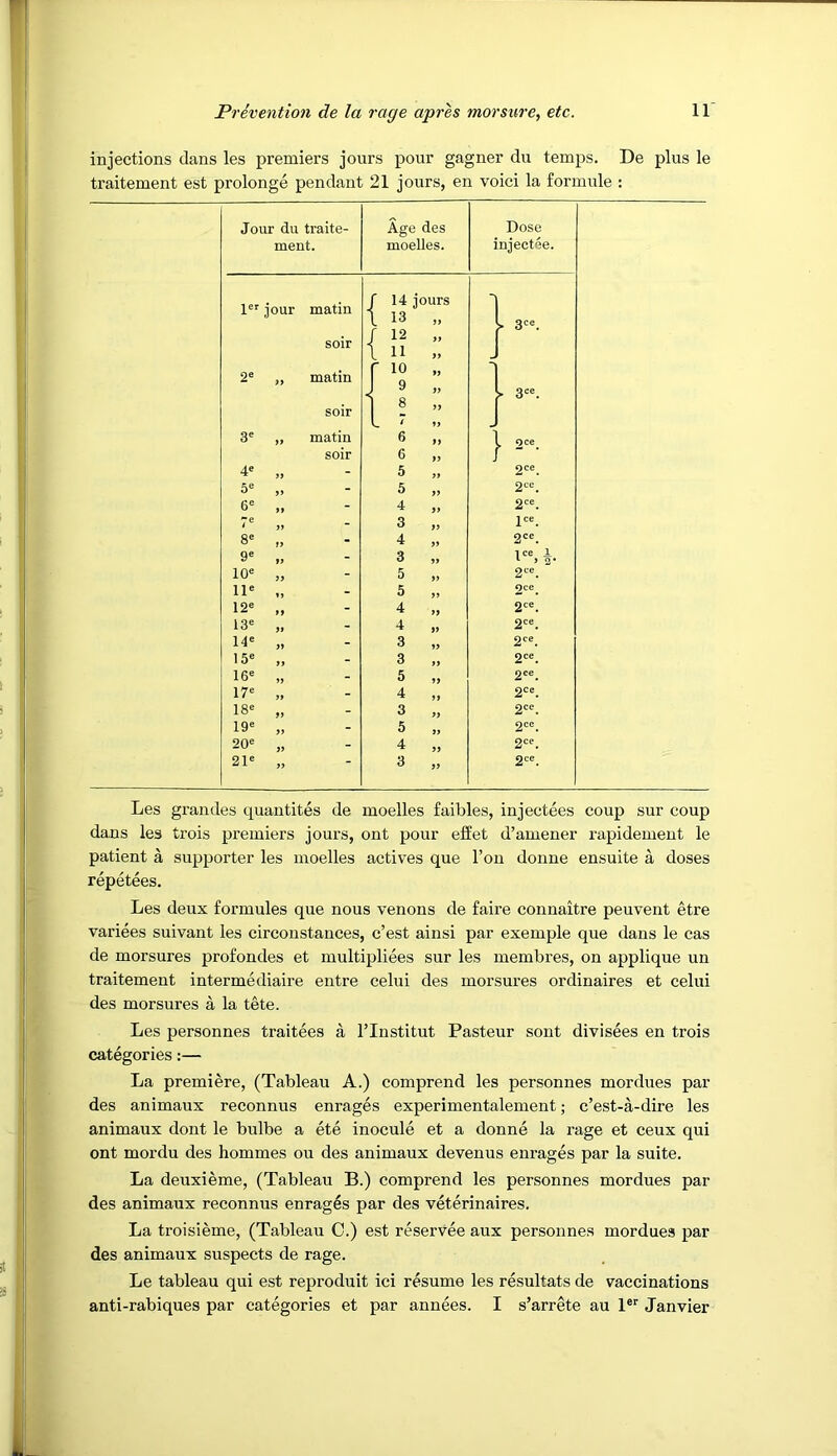 injections dans les premiers jours pour gagner du temps. De plus le traitement est prolonge pendant 21 jours, en voici la formule ; Jour du traite- ment. Age des moelles. Dose injectee. I®' jour matin soir 2® ,, matin 4' 6= 7® 8« 9' 10' IP 12' 13' 14' 15' 16' 17' 18' 19' 20' 21' matin soir 14 jours 13 3. 2' 20 2' P' 2'' 1 2 9ce_ 2' 2. go 2' gc 2. 2. go 20 go Les grandes quantites de moelles faibles, injectees coup sur coup dans les trois premiers jours, ont pour effet d’amener rapidement le patient a supporter les moelles actives que Ton donne ensuite a doses repetees. Les deux formules que nous venons de faire connaitre peuvent etre variees suivant les circonstances, c’est ainsi par exemple que dans le cas de morsures profondes et multipliees sur les membres, on applique un traitement intermediaire entre celui des morsures ordinaires et celui des morsures a la tete. Les personnes traitees a I’lnstitut Pasteur sont divisees en trois categories:— La premiere, (Tableau A.) comprend les personnes mordues par des animaux reconnus enrages experimentalement; c’est-a-dire les animaux dont le bulbe a ete inocule et a donne la rage et ceux qui ont mordu des hommes ou des animaux devenus enrages par la suite. La deuxieme, (Tableau B.) comprend les personnes mordues par des animaux reconnus enrages par des veterinaires. La troisieme, (Tableau C.) est reservee aux personnes mordues par des animaux suspects de rage. Le tableau qui est reproduit ici resume les resultats de vaccinations anti-rabiques par categories et par annees. I s’arrete au Janvier
